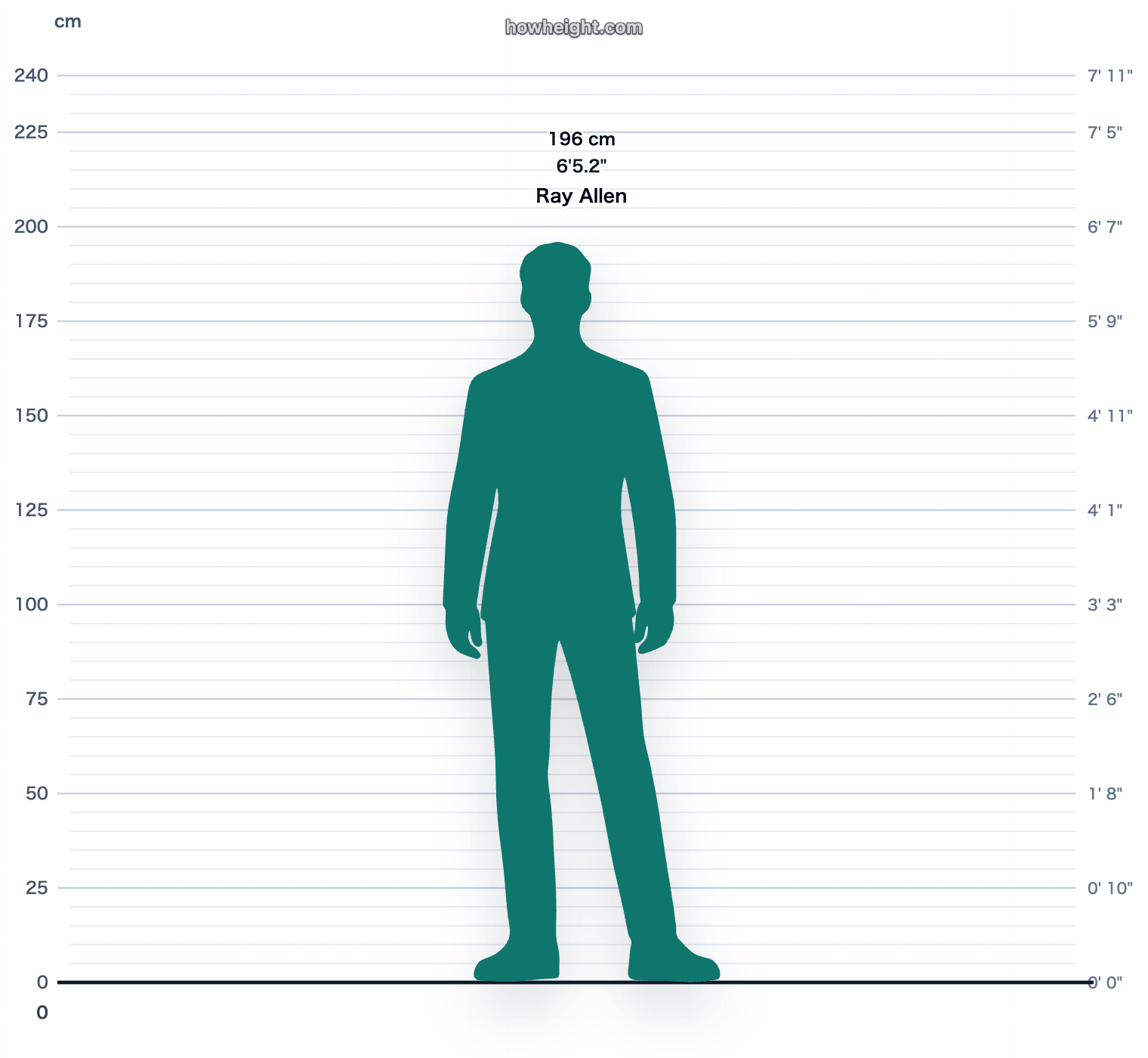 Ray Allen 196 cm height chart
