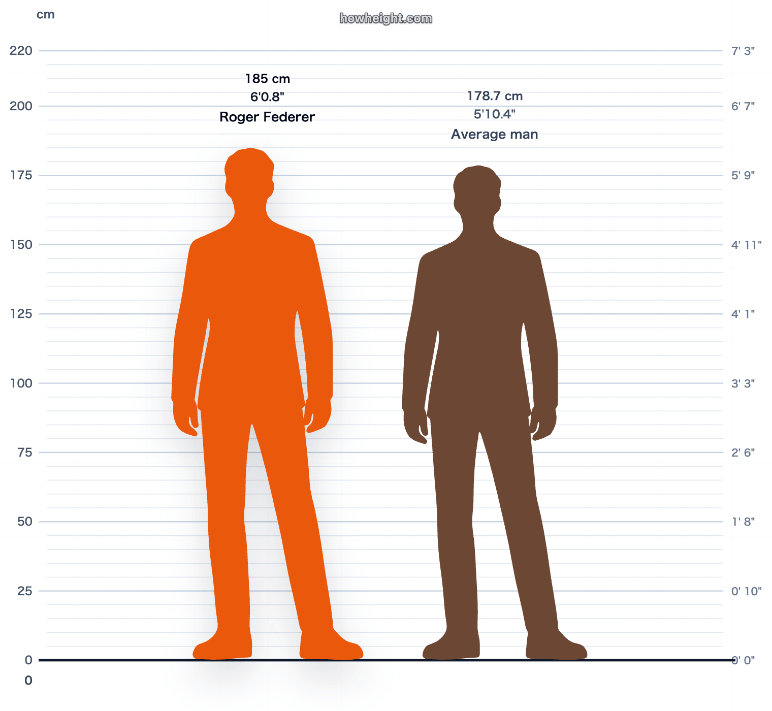 Roger Federer compared with Switzerland men average