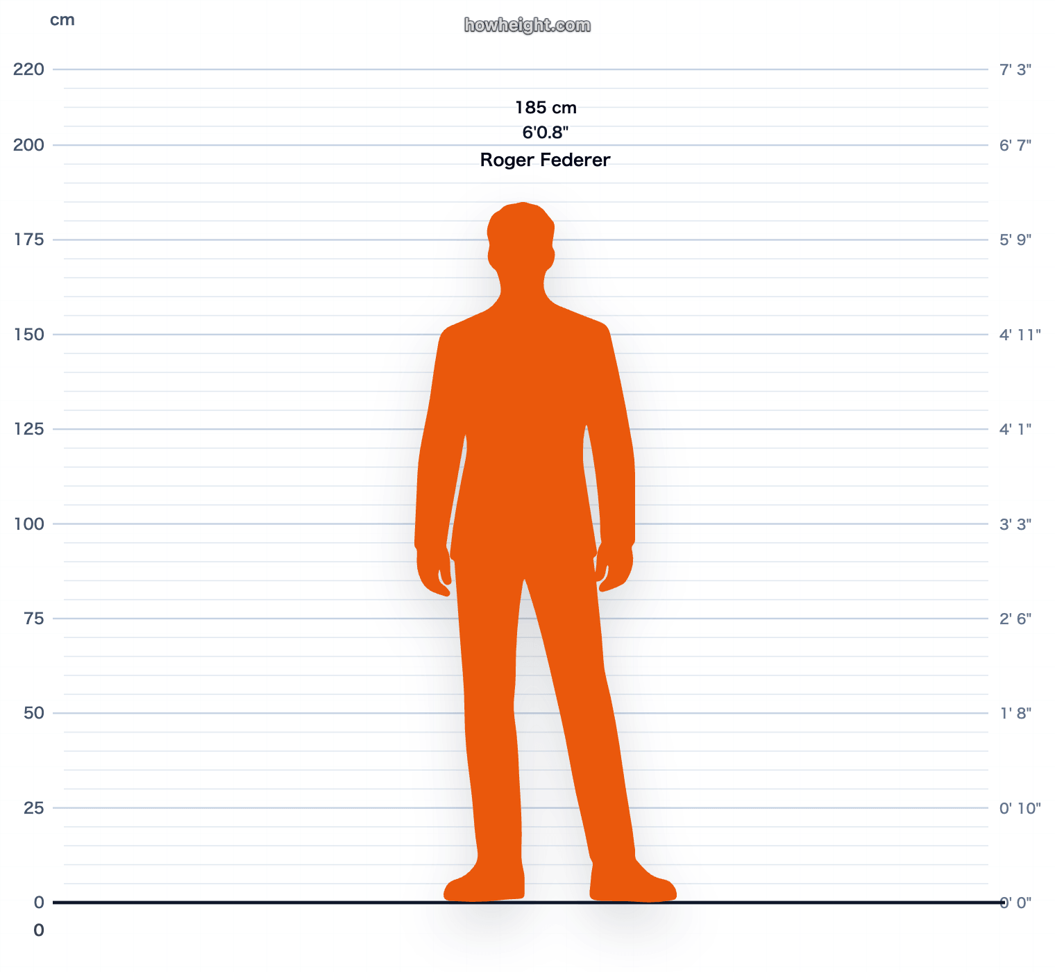 Roger Federer 185 cm height chart