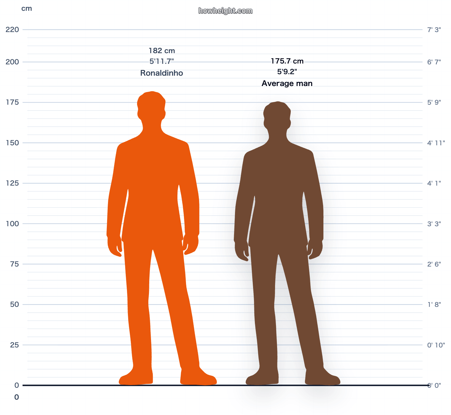 Ronaldinho compared with Brazil men average
