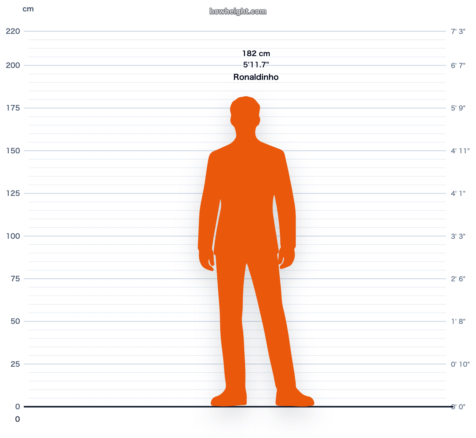 Ronaldinho 182 cm height chart
