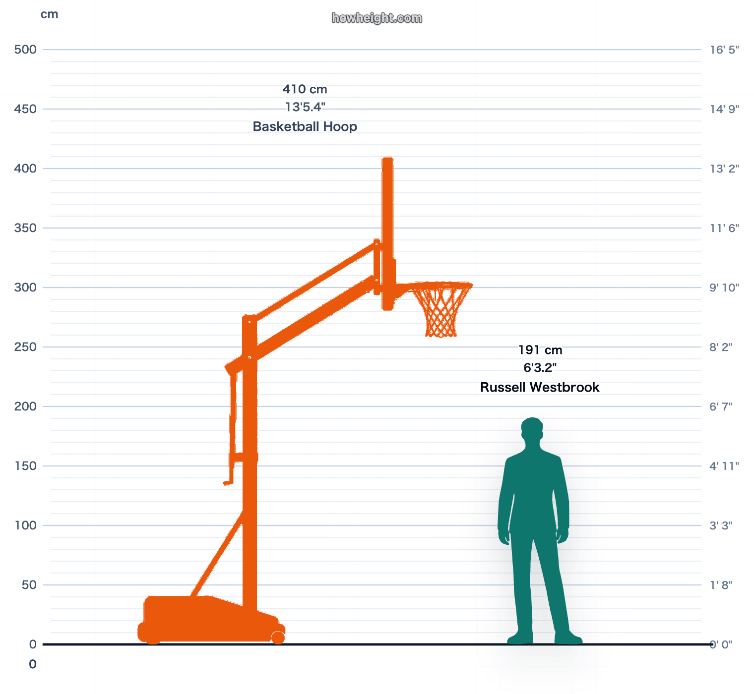 Russell Westbrook compared with Basketball hoop