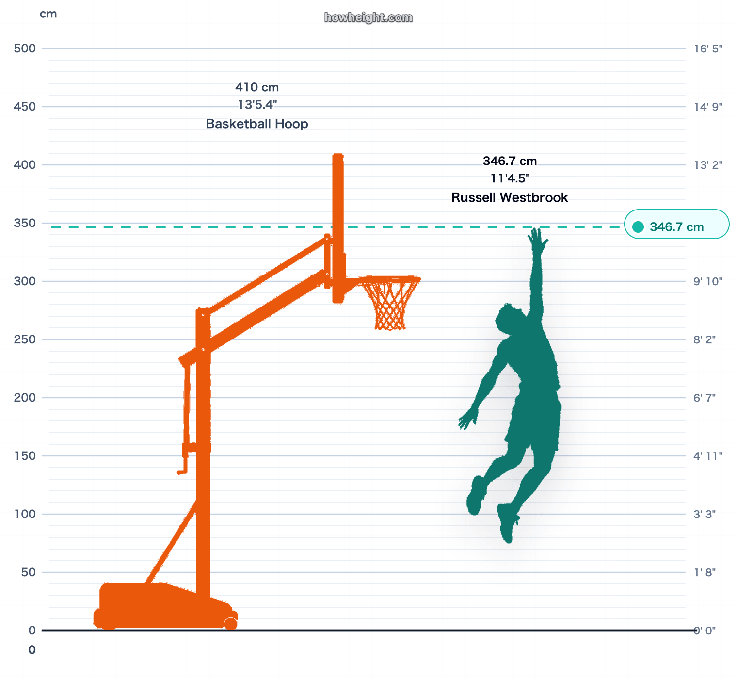 Russell Westbrook max touch vs rim chart