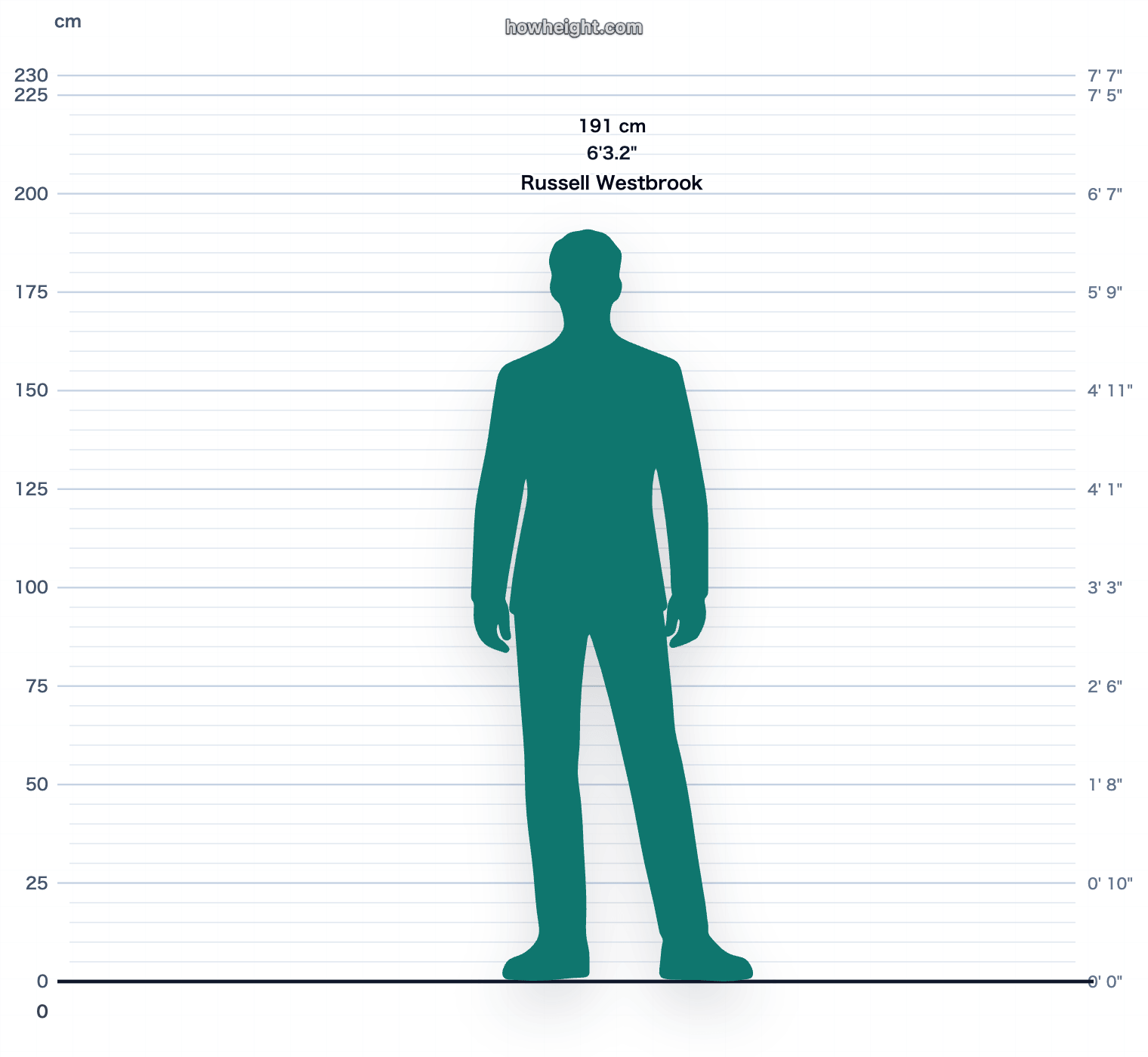 Russell Westbrook 191 cm height chart