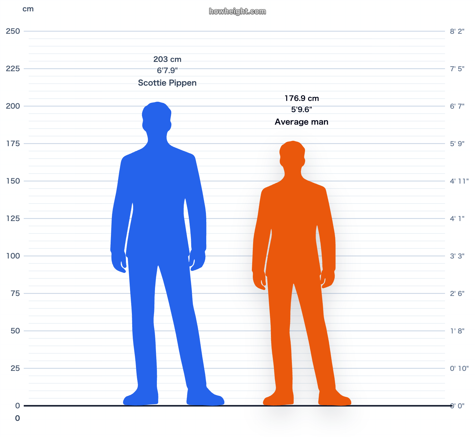 Scottie Pippen compared with United States men average