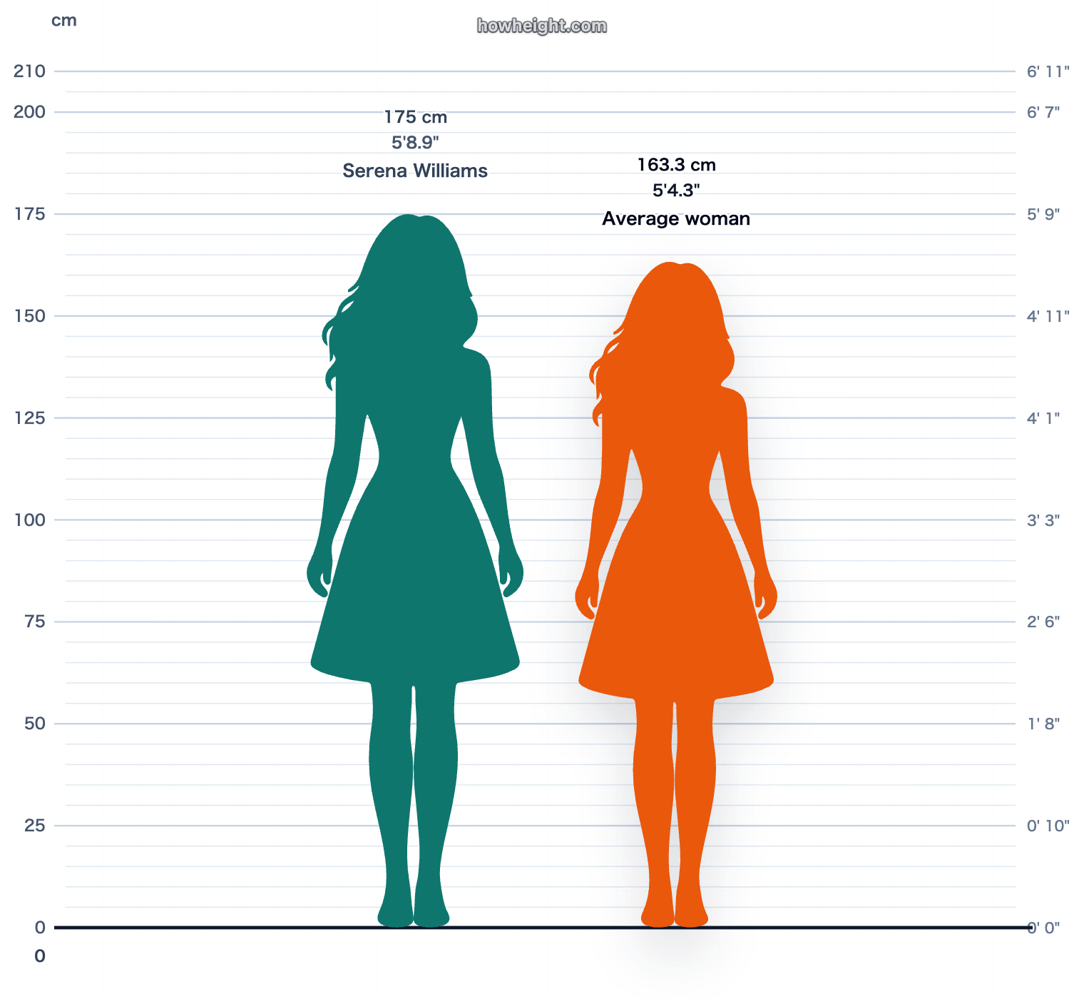 Serena Williams compared with United States women average
