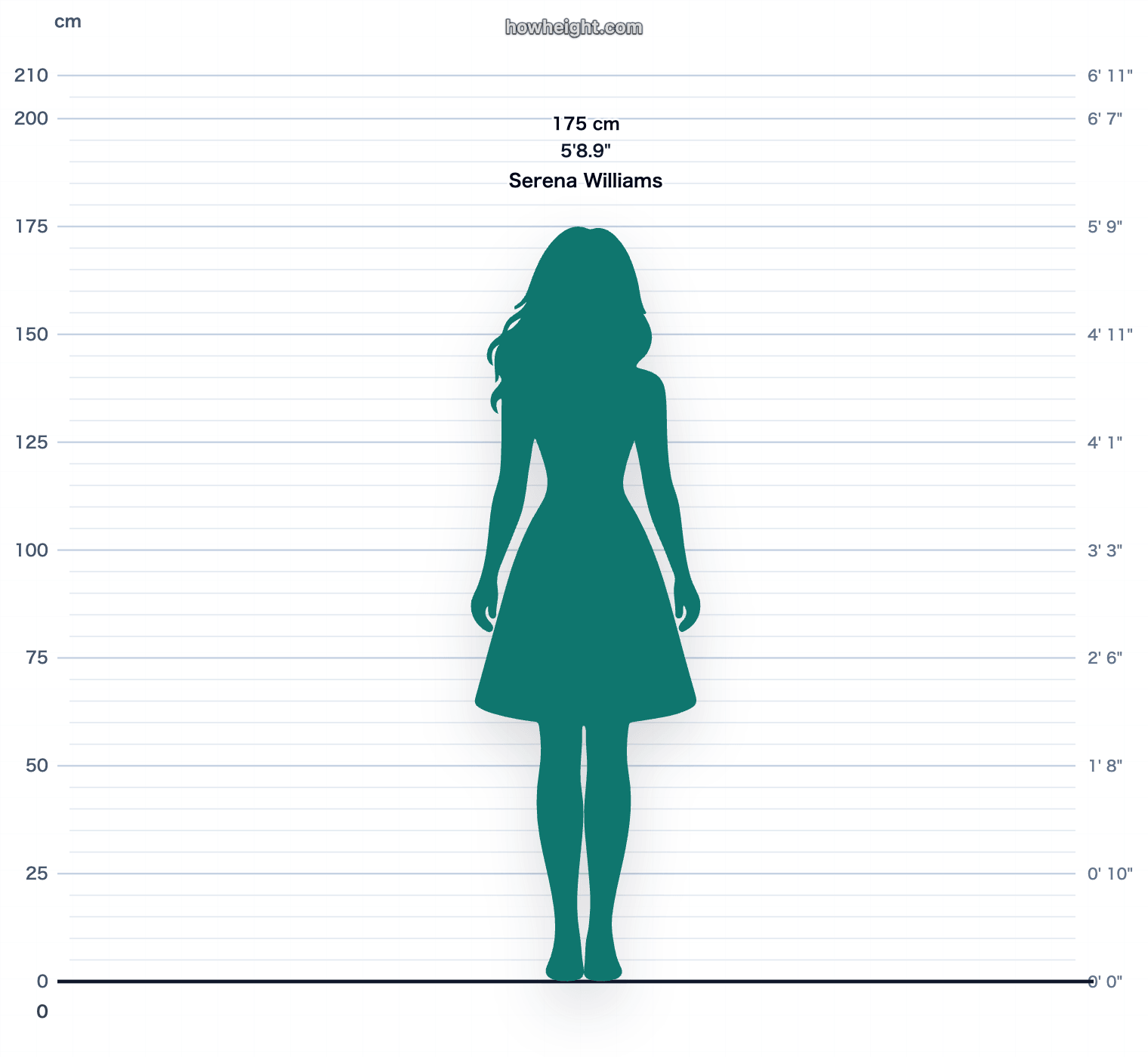 Serena Williams 175 cm height chart