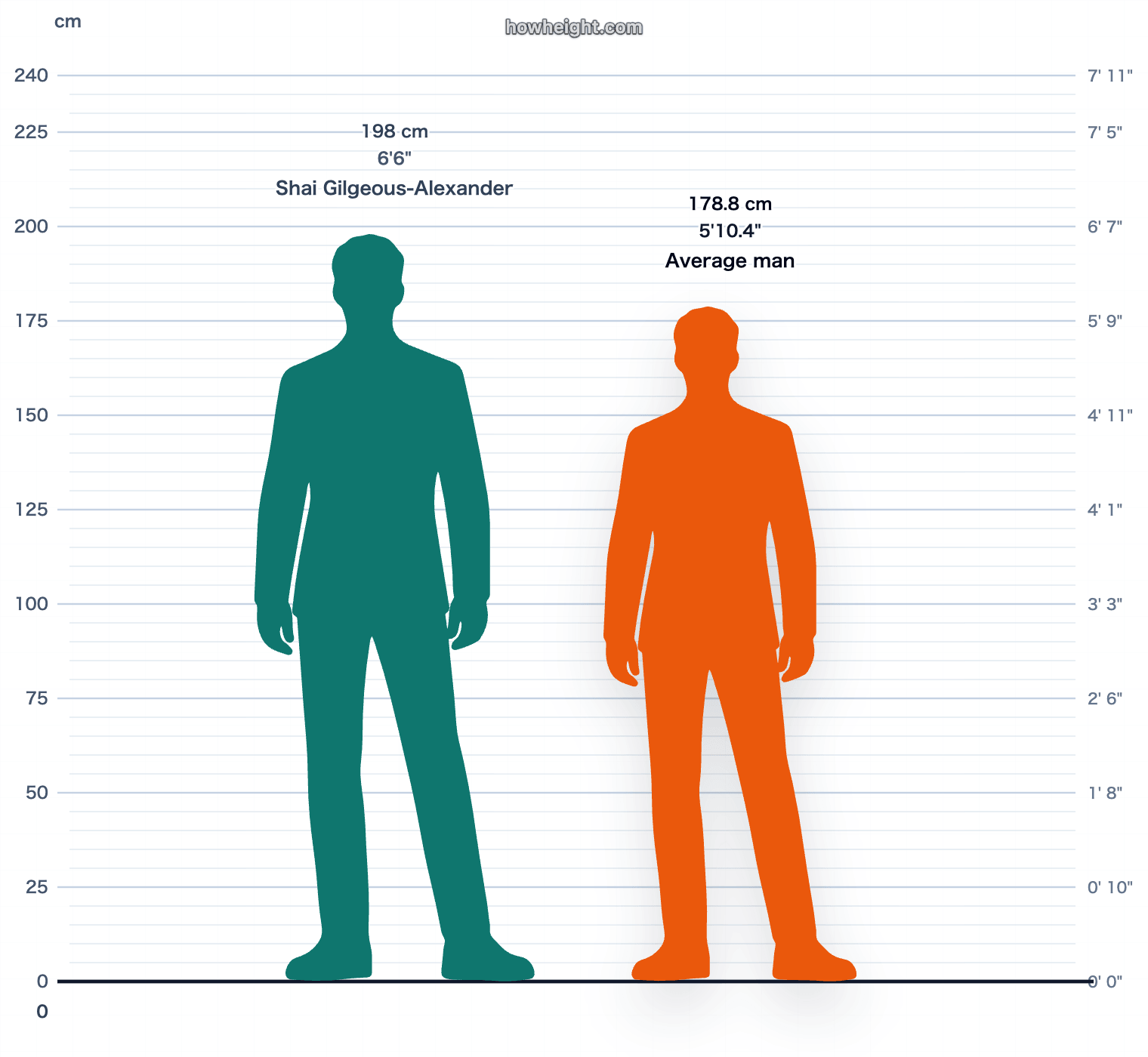 Shai Gilgeous-Alexander compared with Canada men average