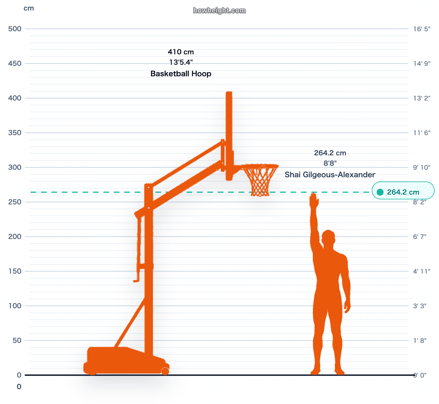 Shai Gilgeous-Alexander standing reach vs rim chart