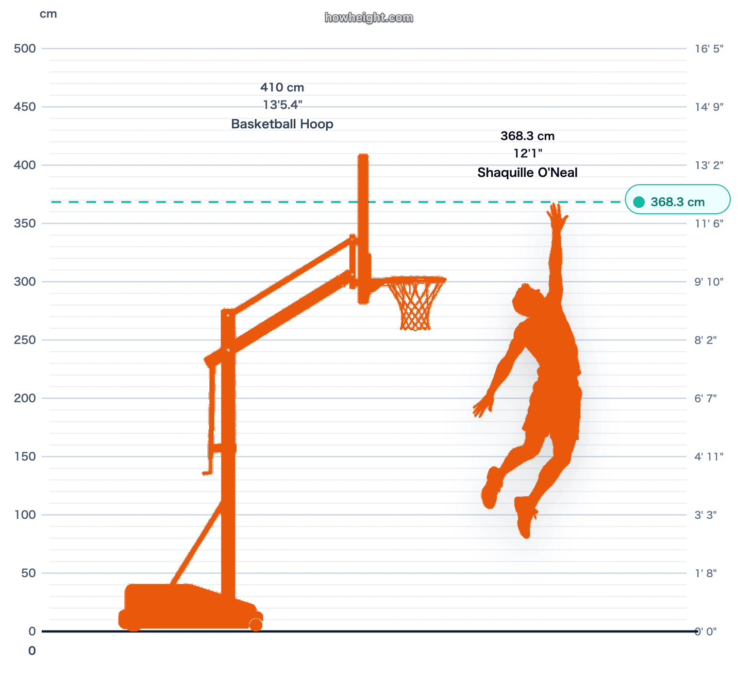 Shaquille O'Neal max touch vs rim chart