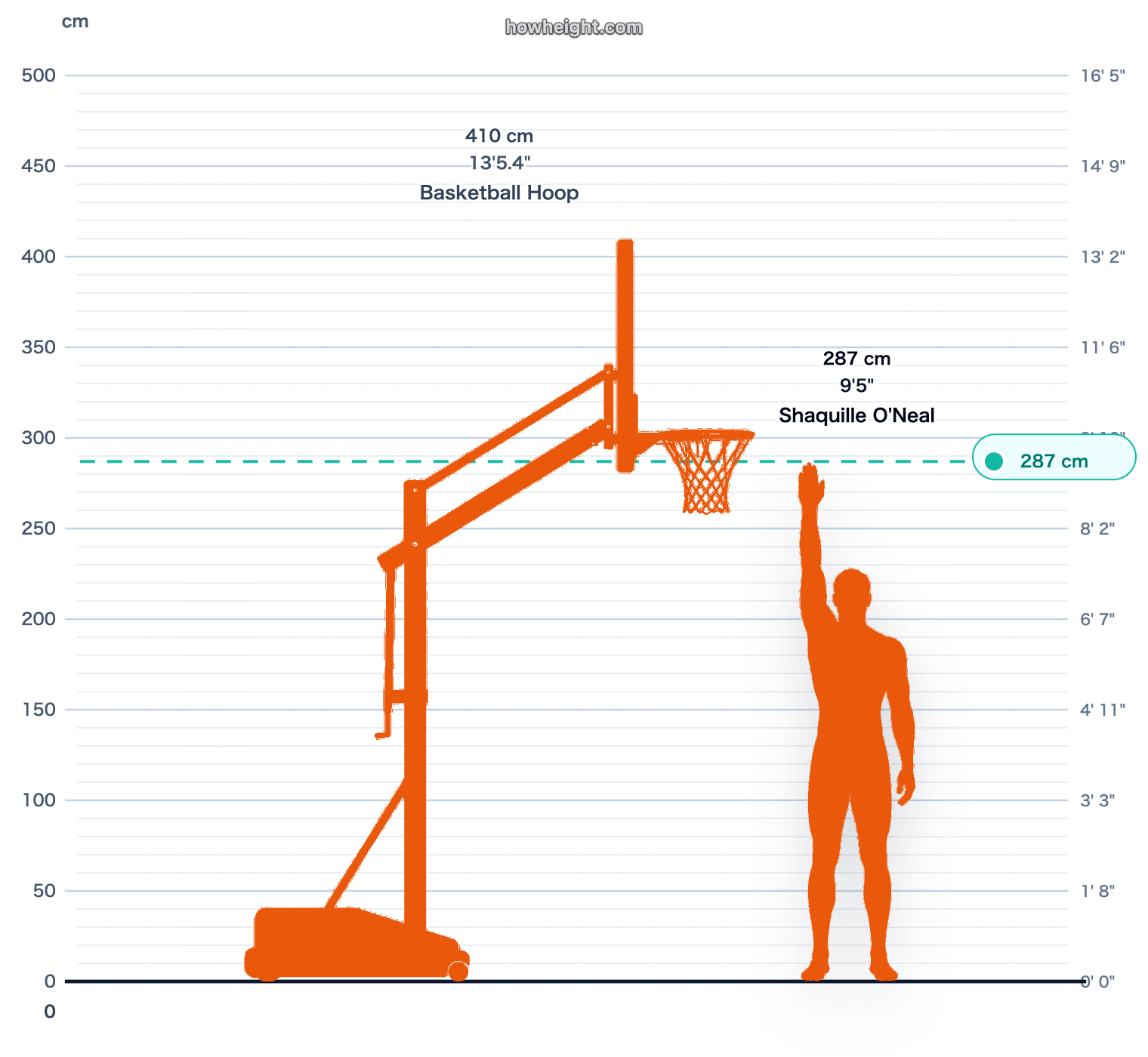 Shaquille O'Neal standing reach vs rim chart