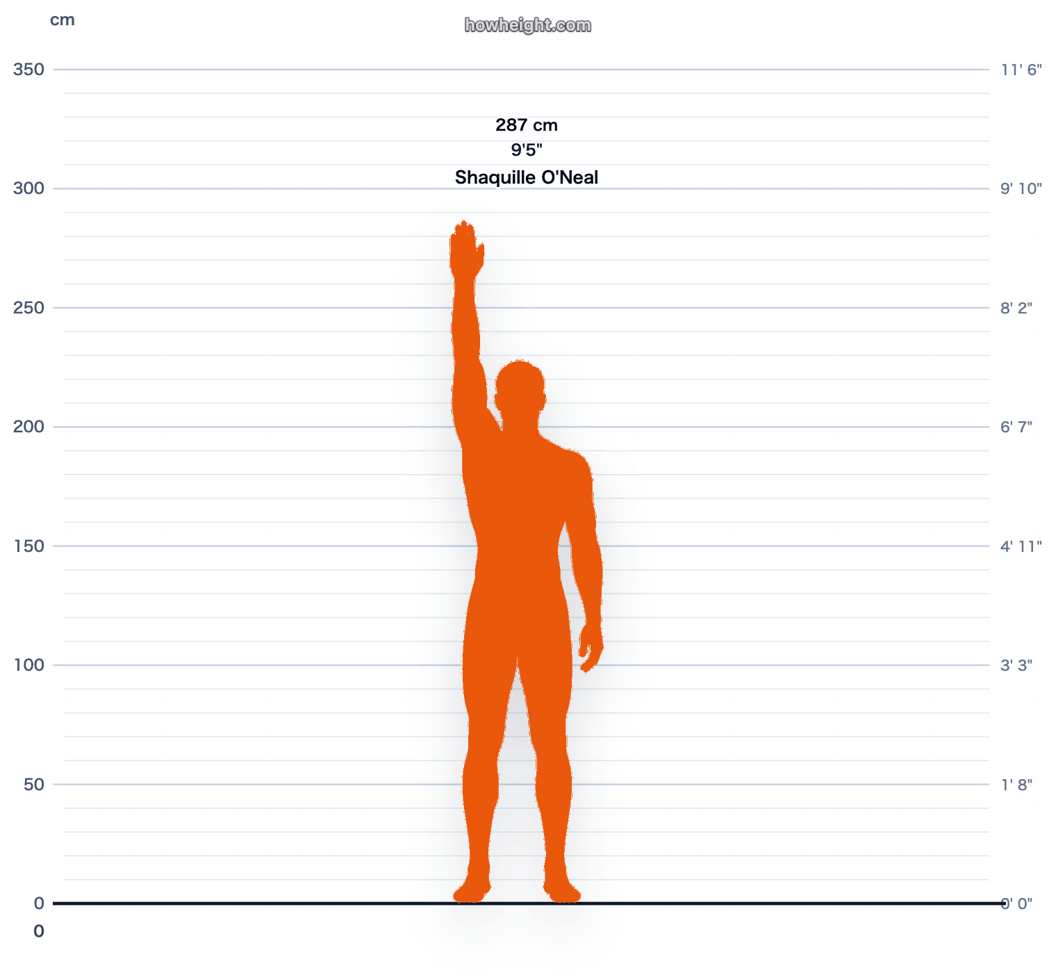 Shaquille O'Neal standing reach chart