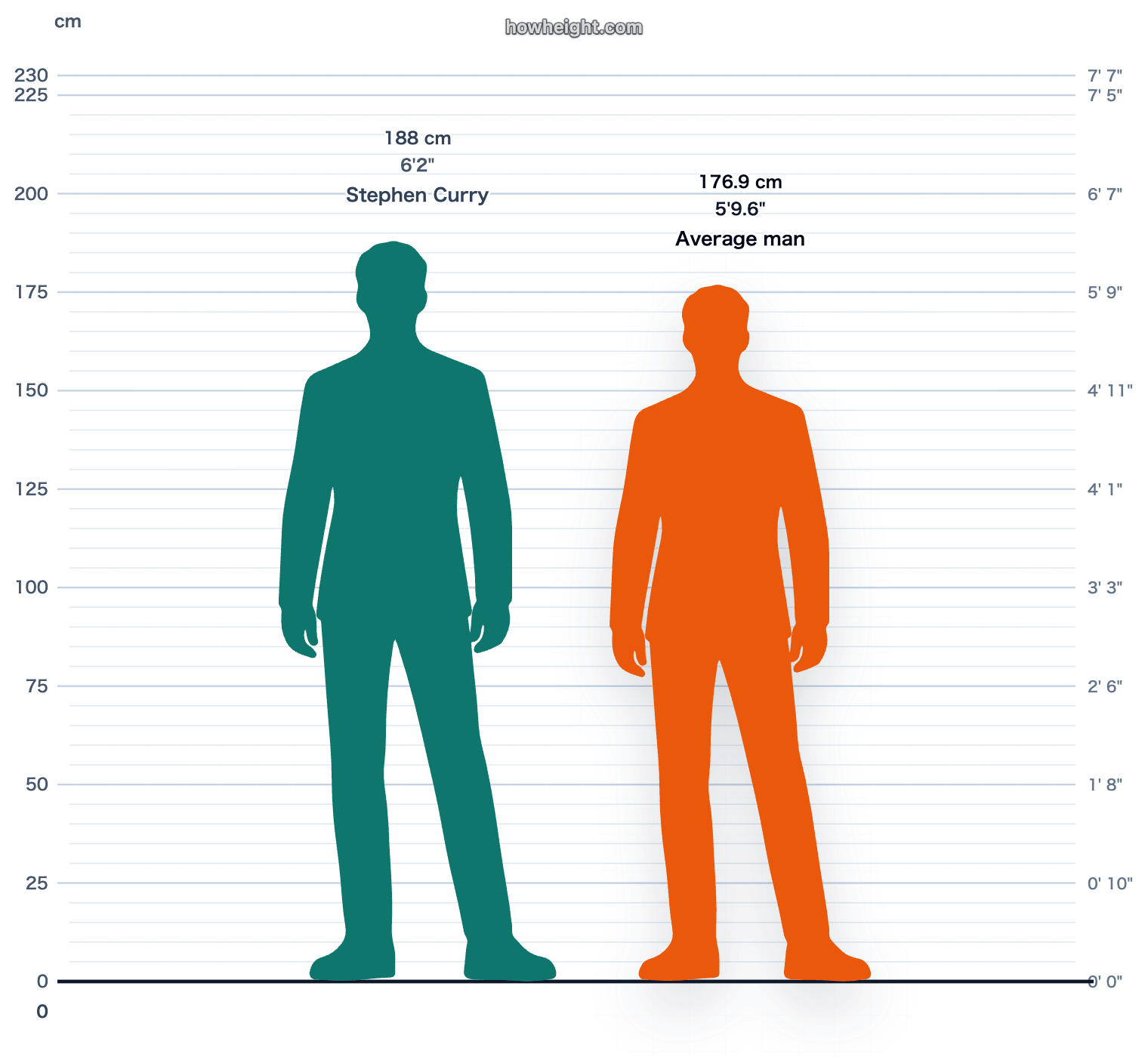 Stephen Curry compared with United States men average