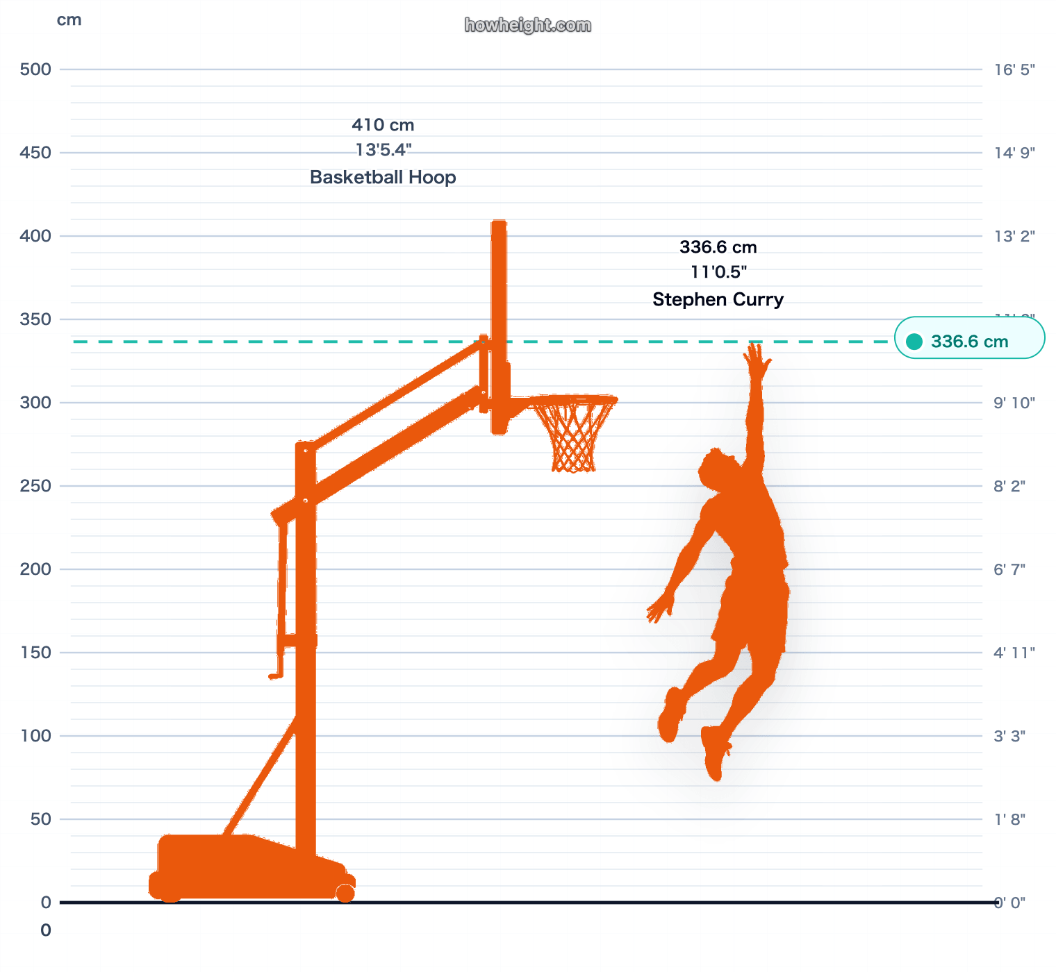 Stephen Curry max touch vs rim chart