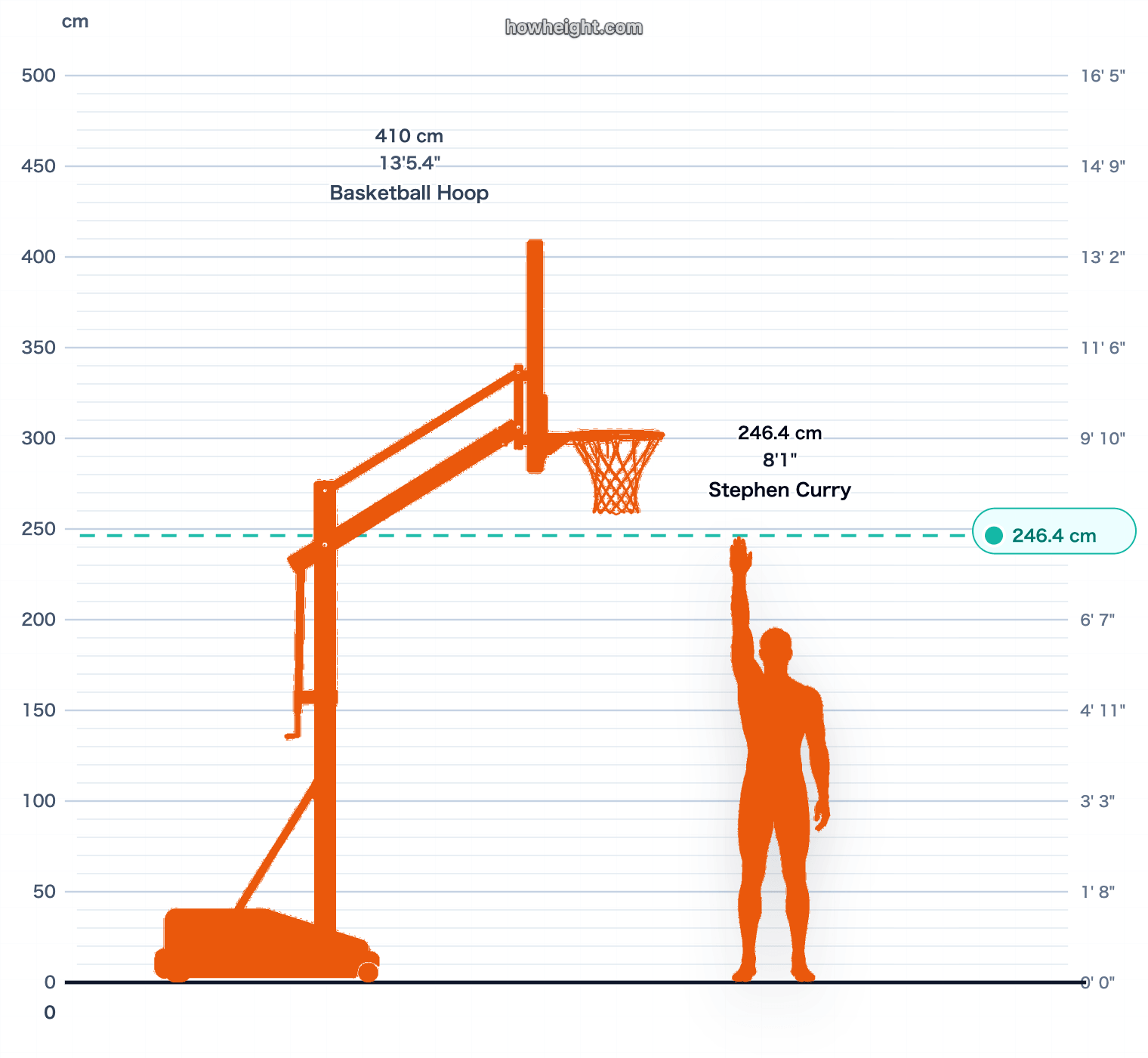 Stephen Curry standing reach vs rim chart