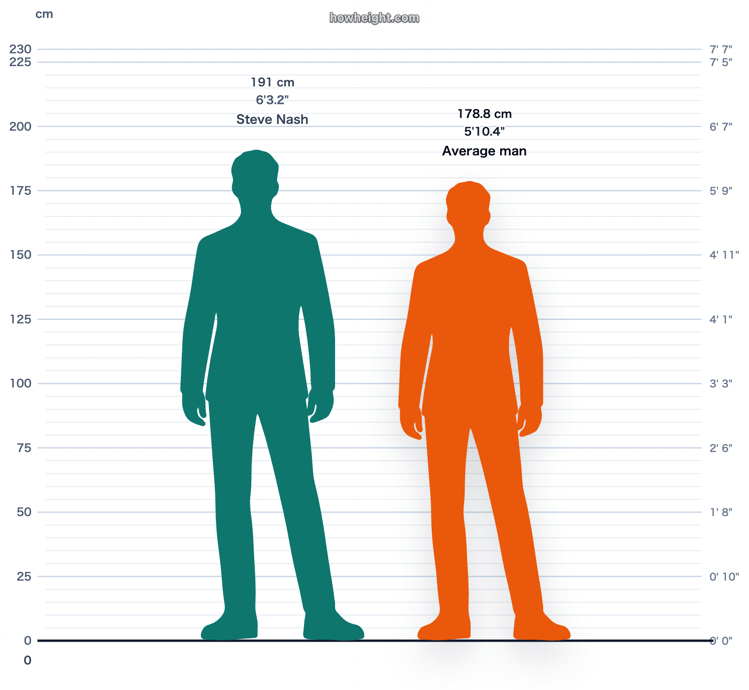 Steve Nash compared with Canada men average