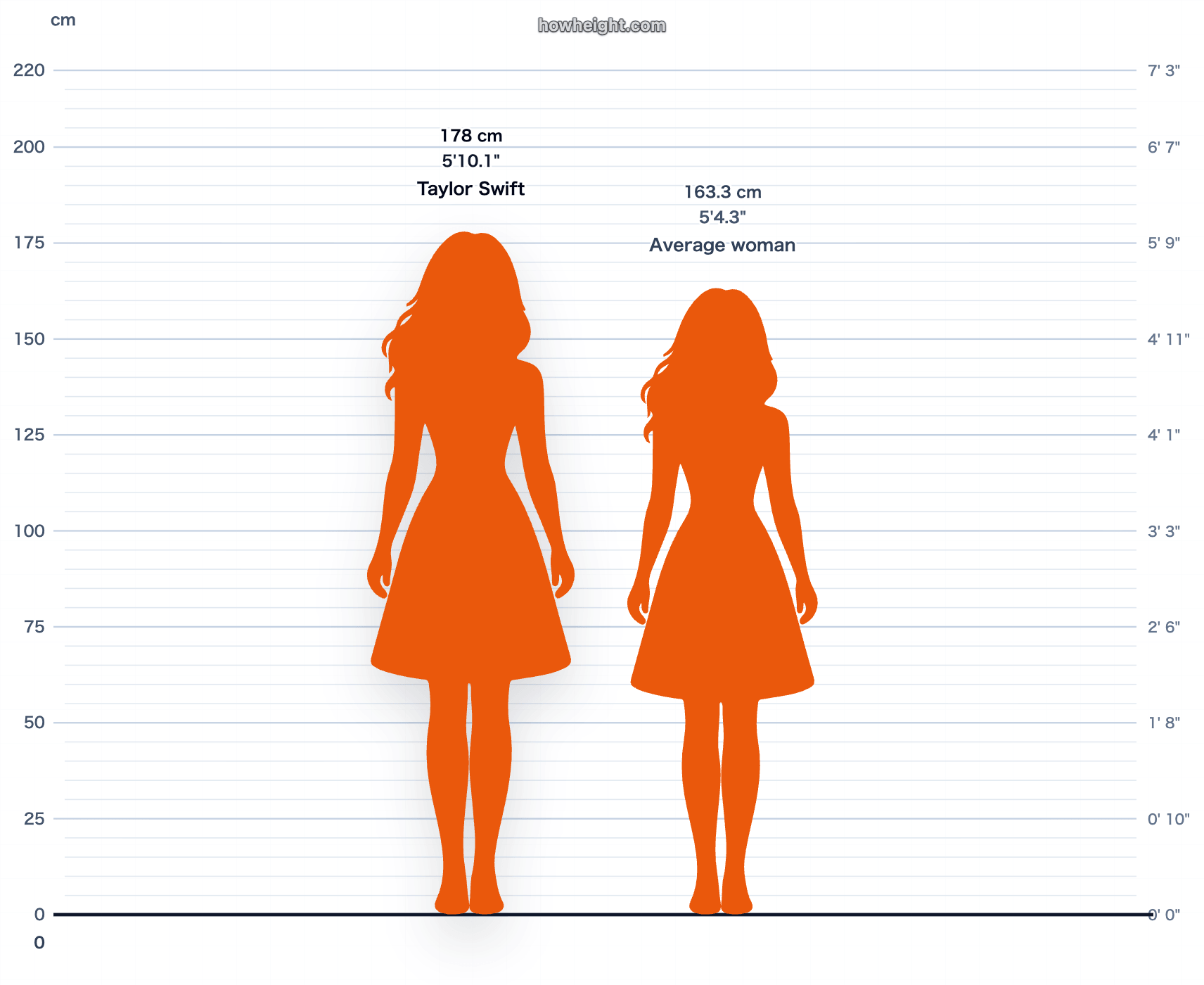 Taylor Swift compared with United States women average
