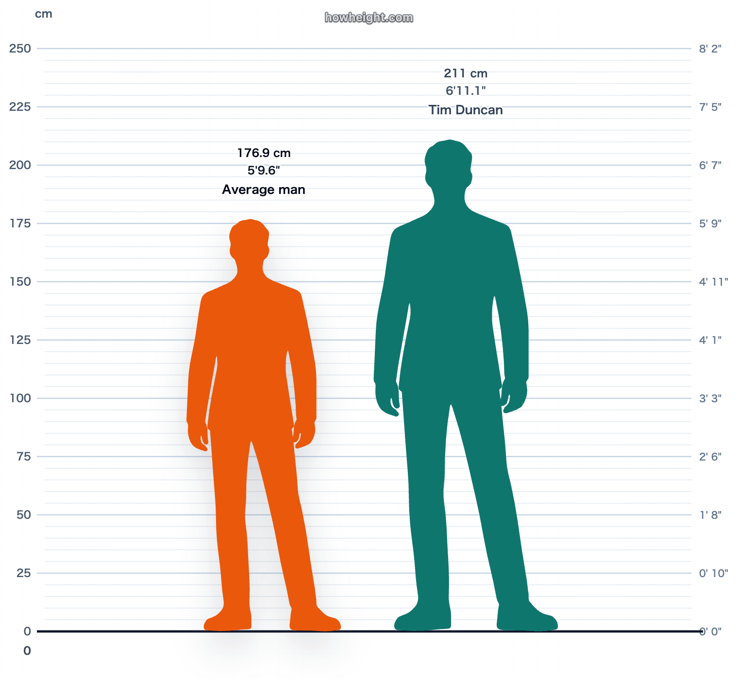 Tim Duncan compared with United States men average