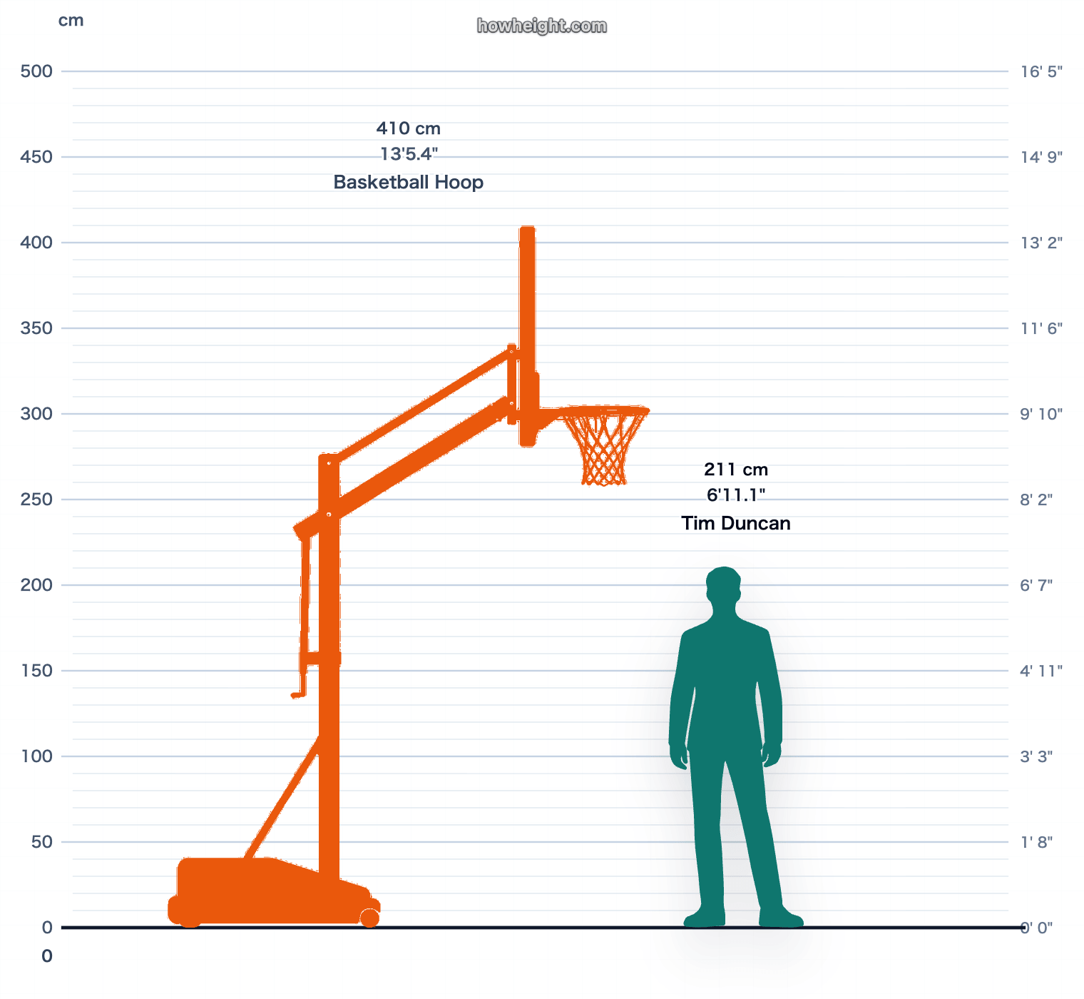 Tim Duncan compared with Basketball hoop
