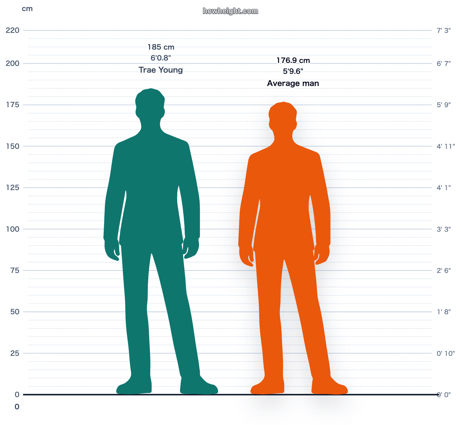 Trae Young compared with United States men average