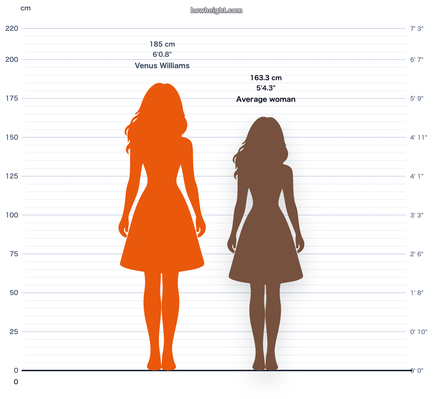 Venus Williams compared with United States women average