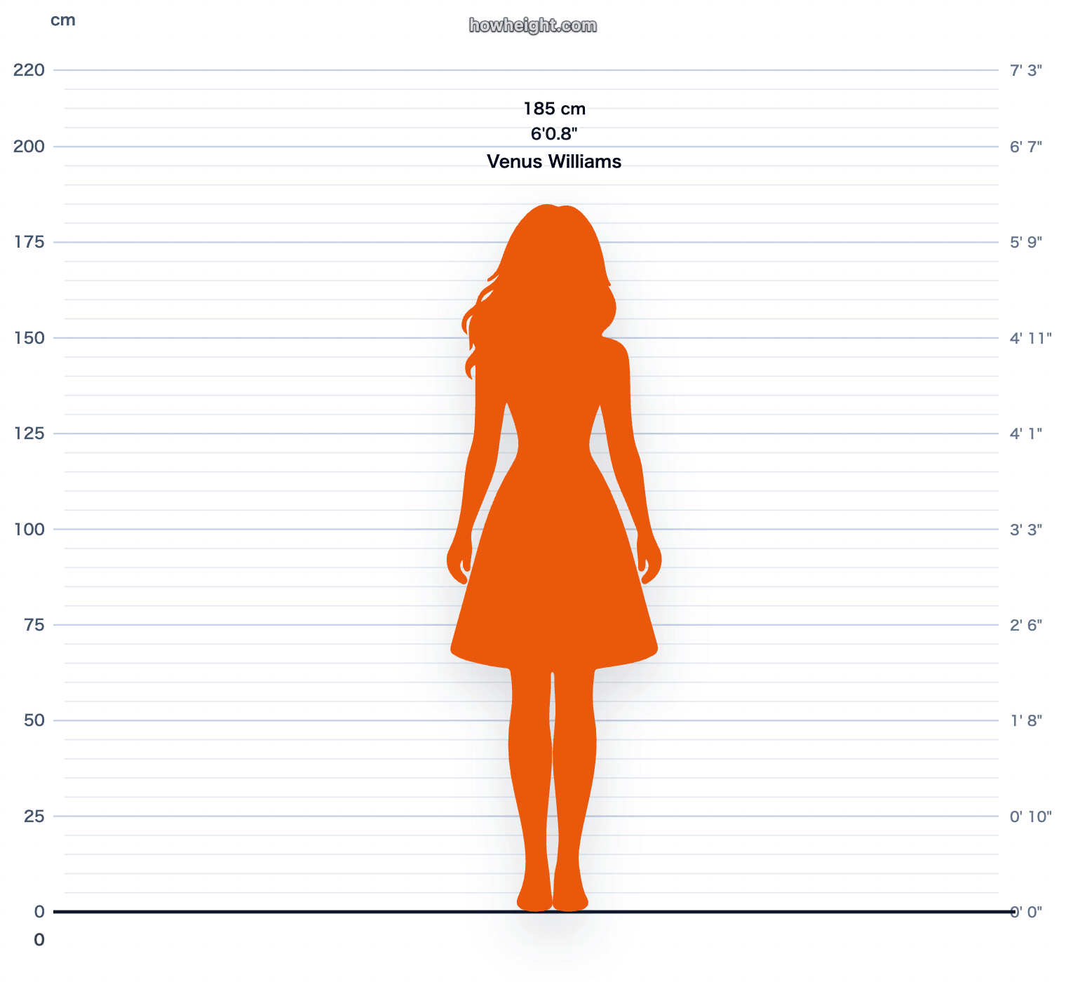 Venus Williams 185 cm height chart