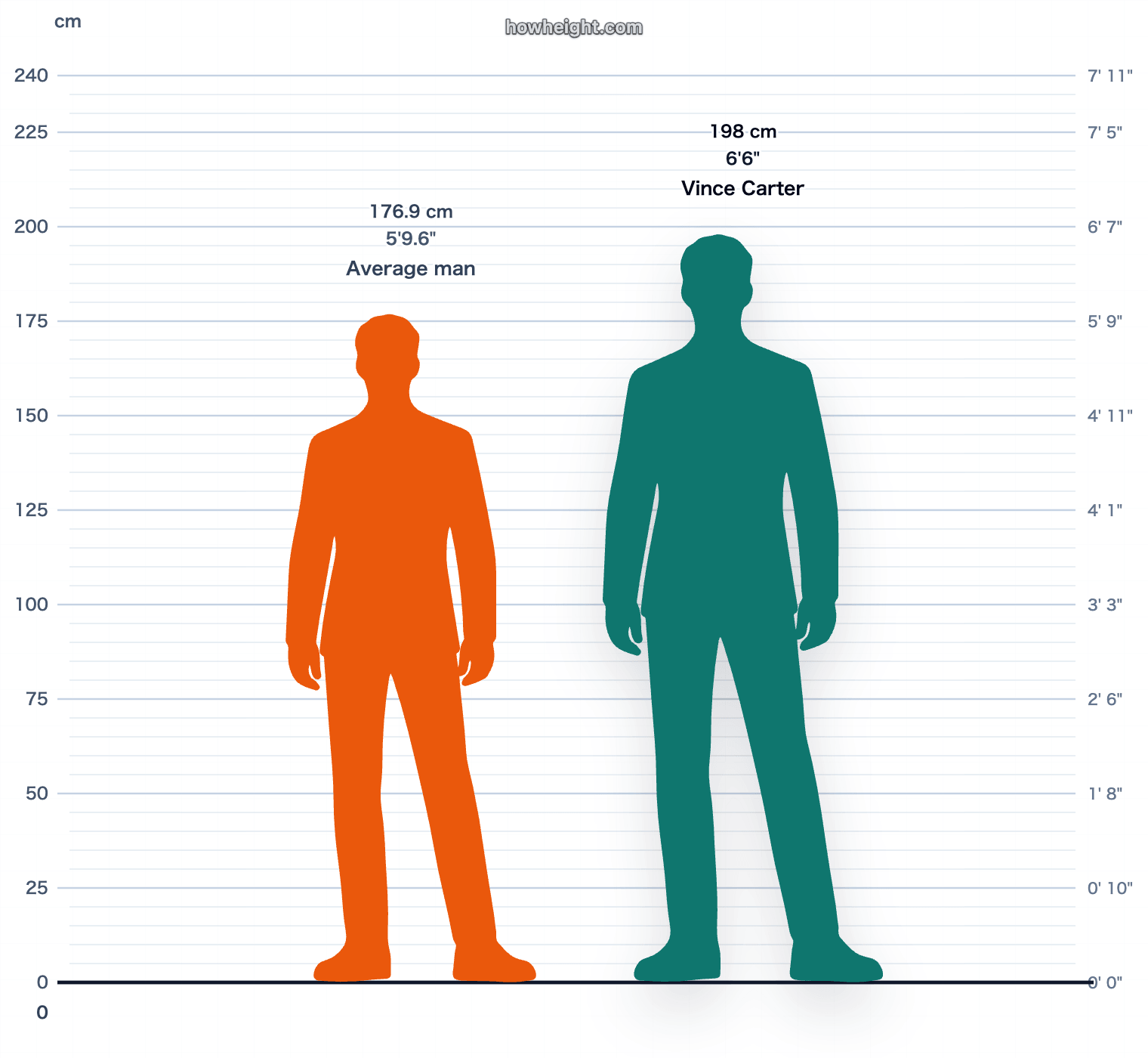 Vince Carter compared with United States men average