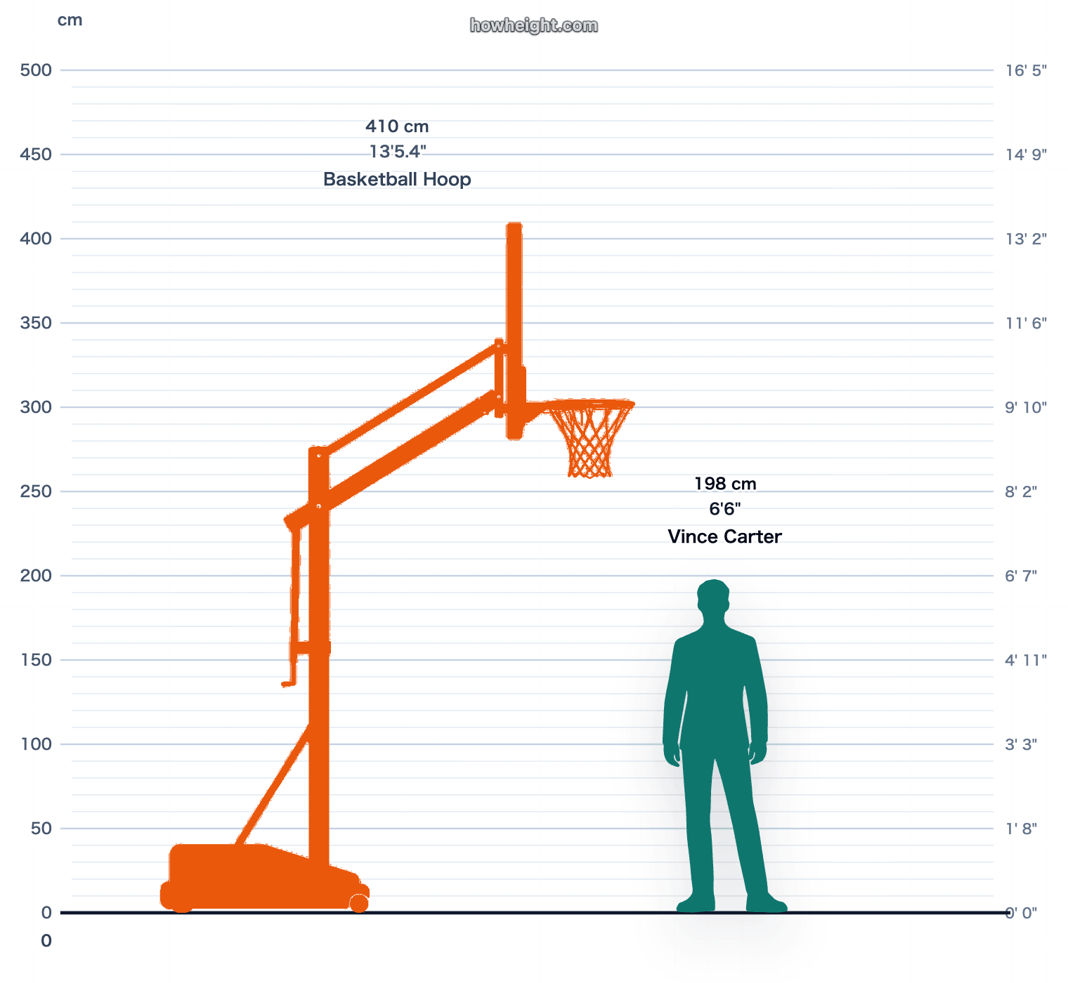 Vince Carter compared with Basketball hoop