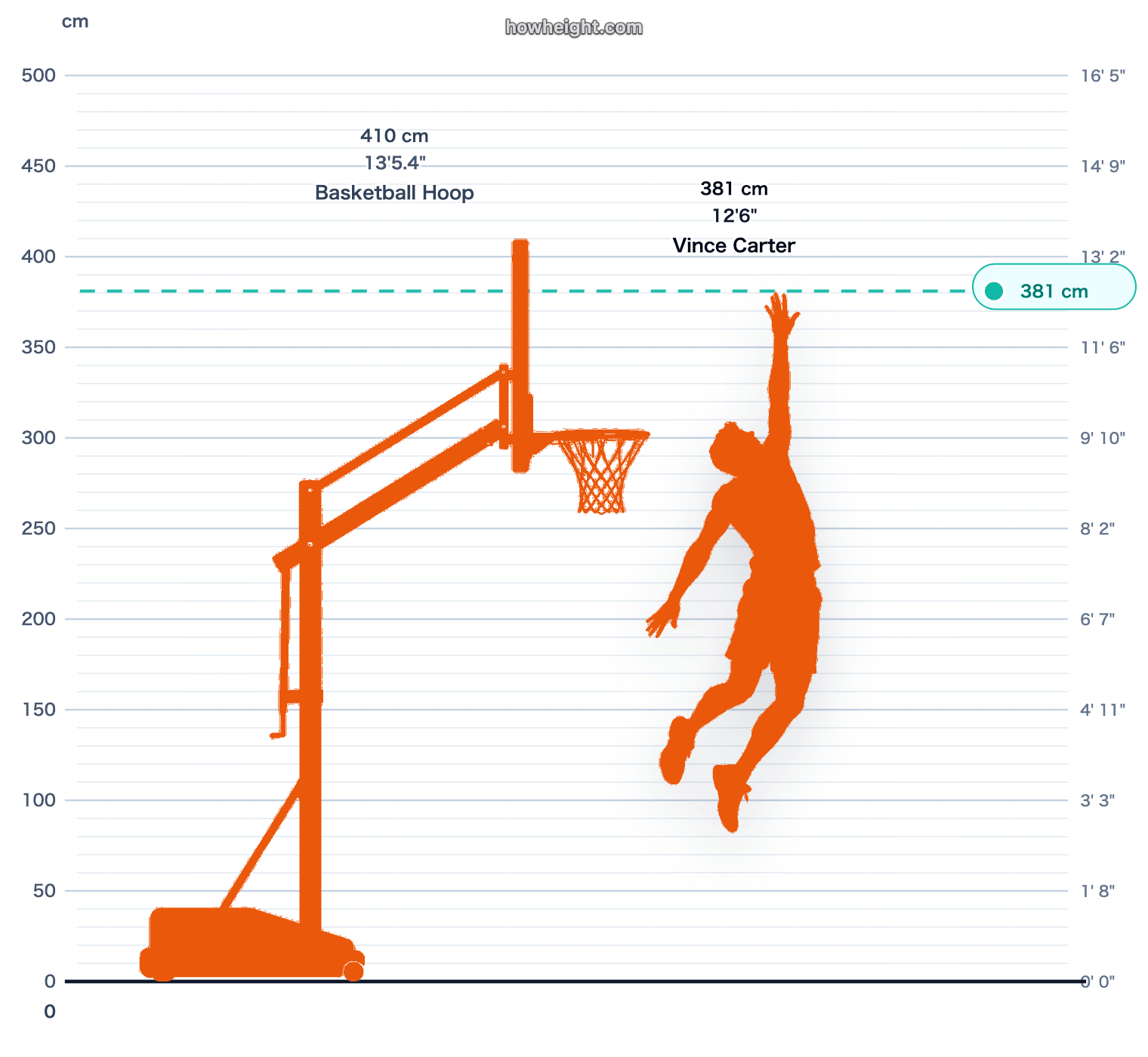 Vince Carter max touch vs rim chart