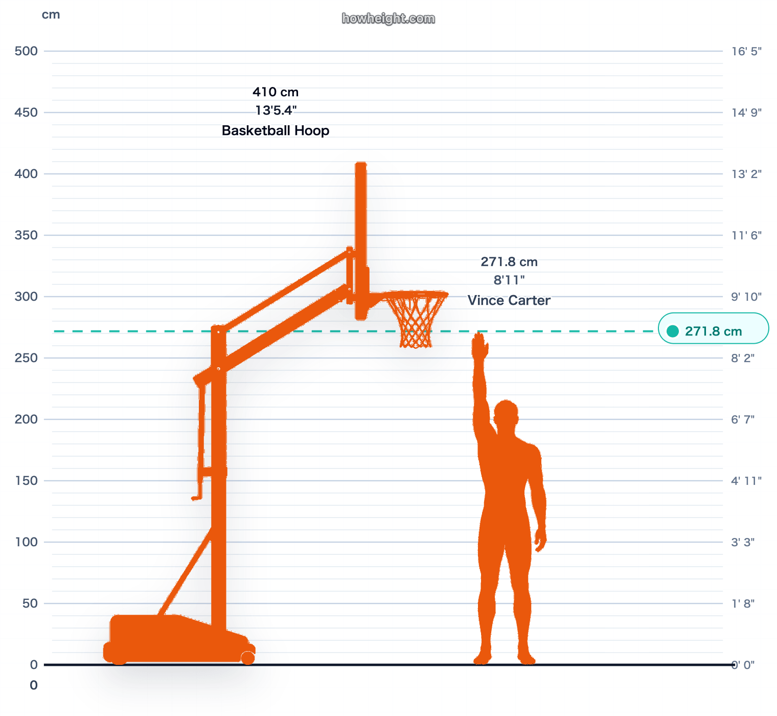 Vince Carter standing reach vs rim chart