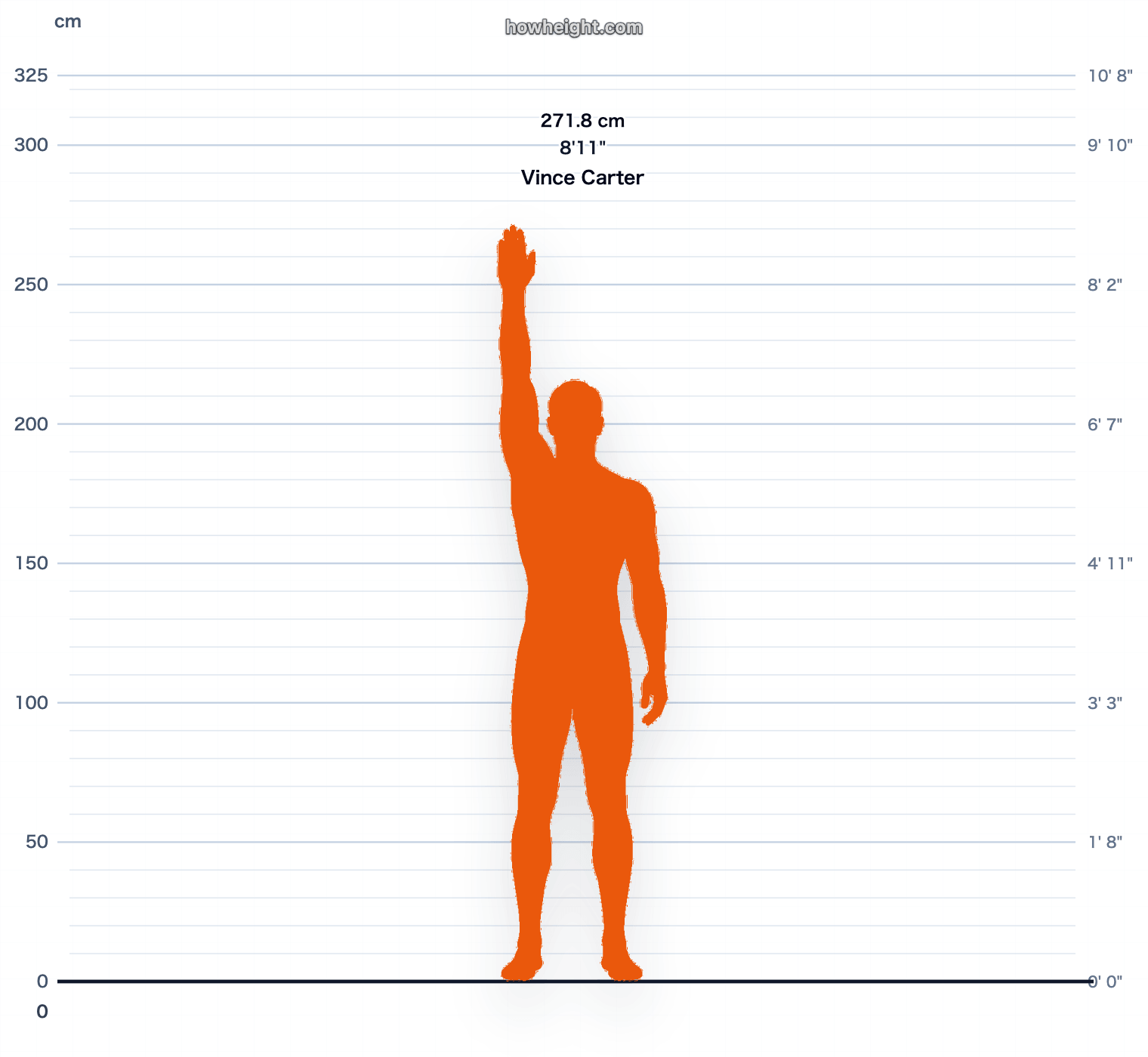 Vince Carter standing reach chart