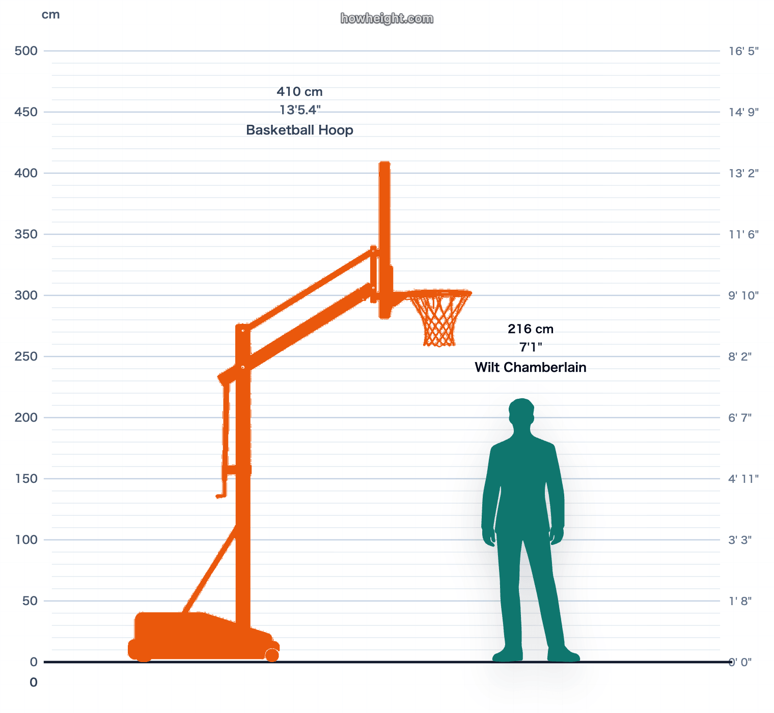 Wilt Chamberlain compared with Basketball hoop