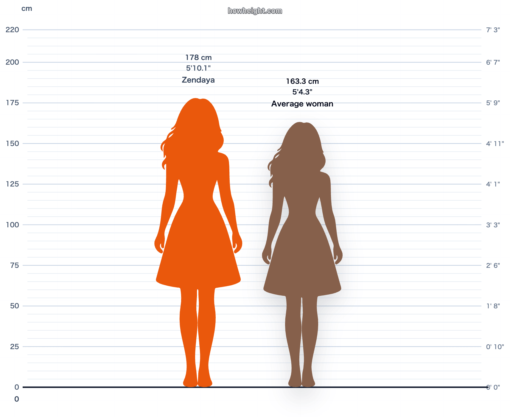 Zendaya compared with United States women average