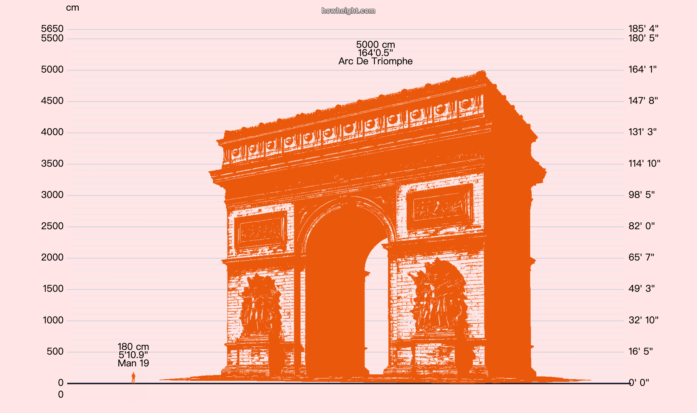 Arc de Triomphe human comparison height chart with a human silhouette for visual scale.
