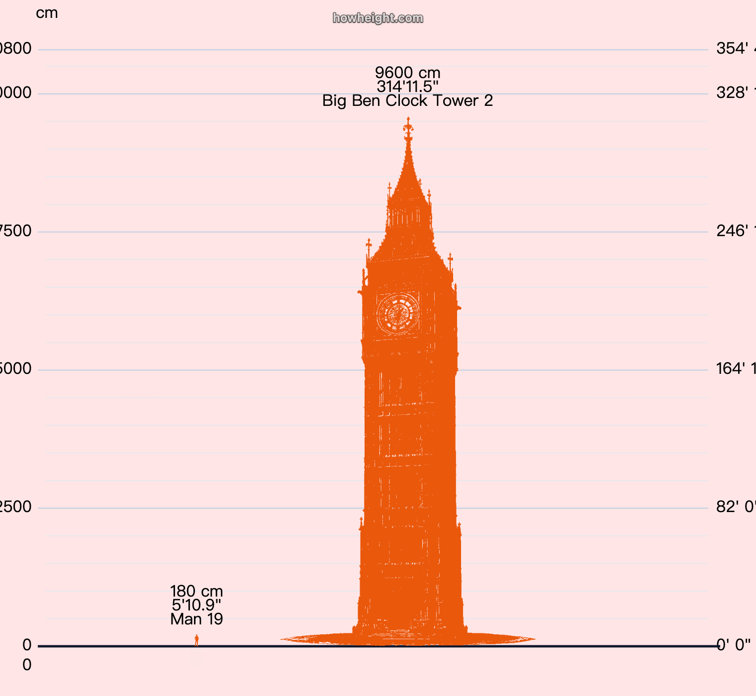 Big Ben Clock Tower human comparison height chart with a human silhouette beside the tower.