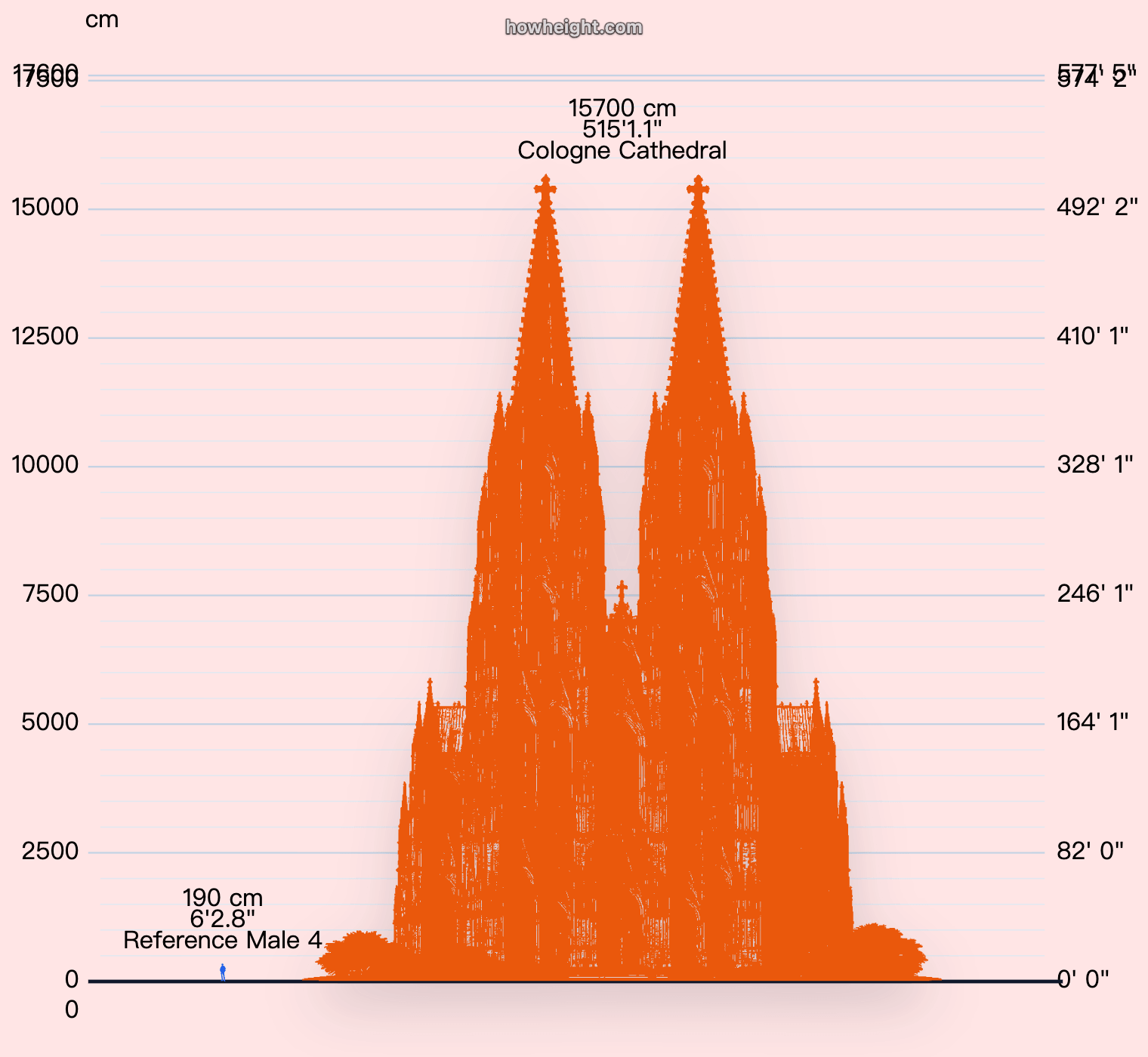 Cologne Cathedral human comparison chart with a human silhouette beside the cathedral outline