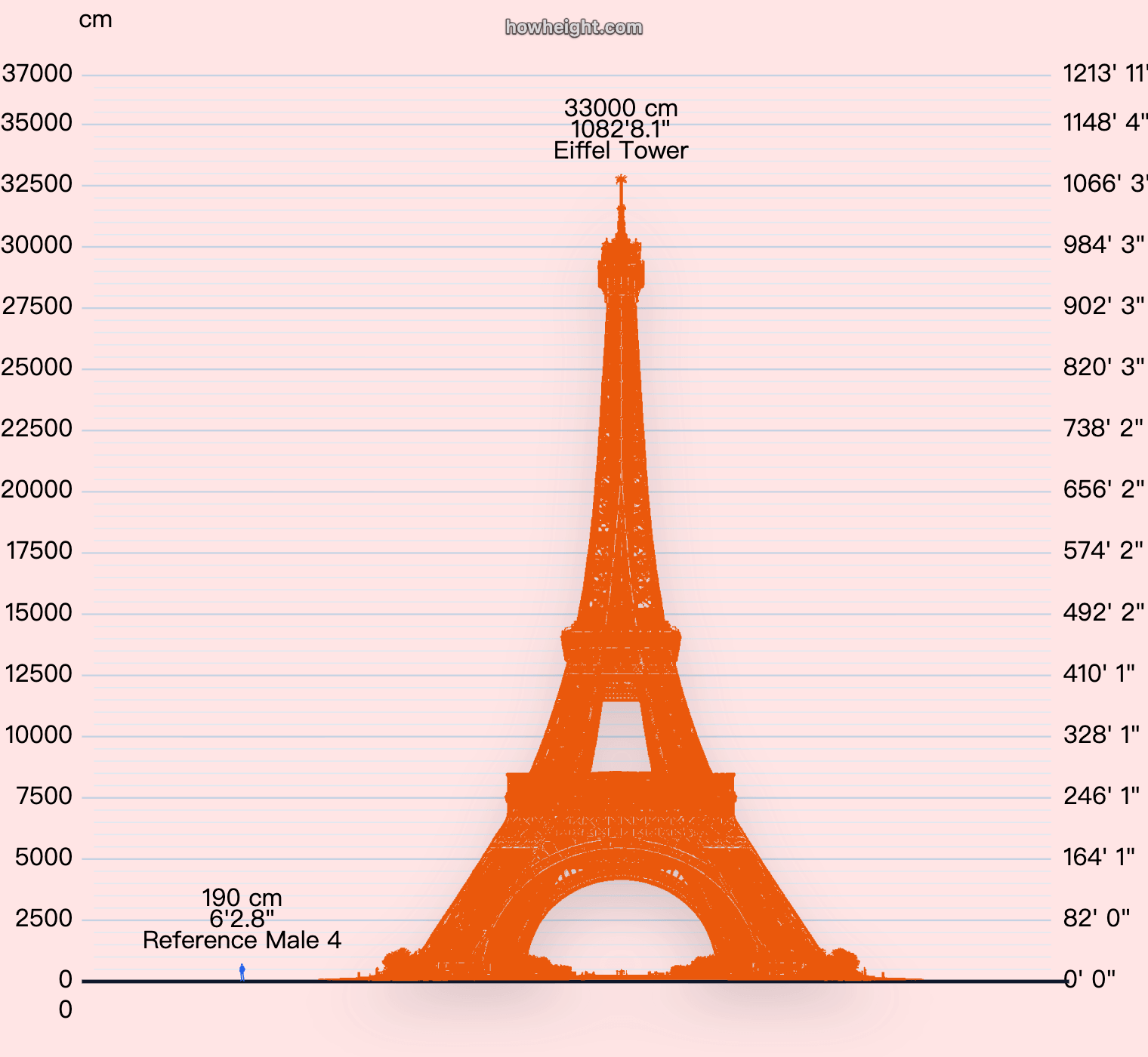 Eiffel Tower human comparison height chart showing the tower beside a human silhouette.