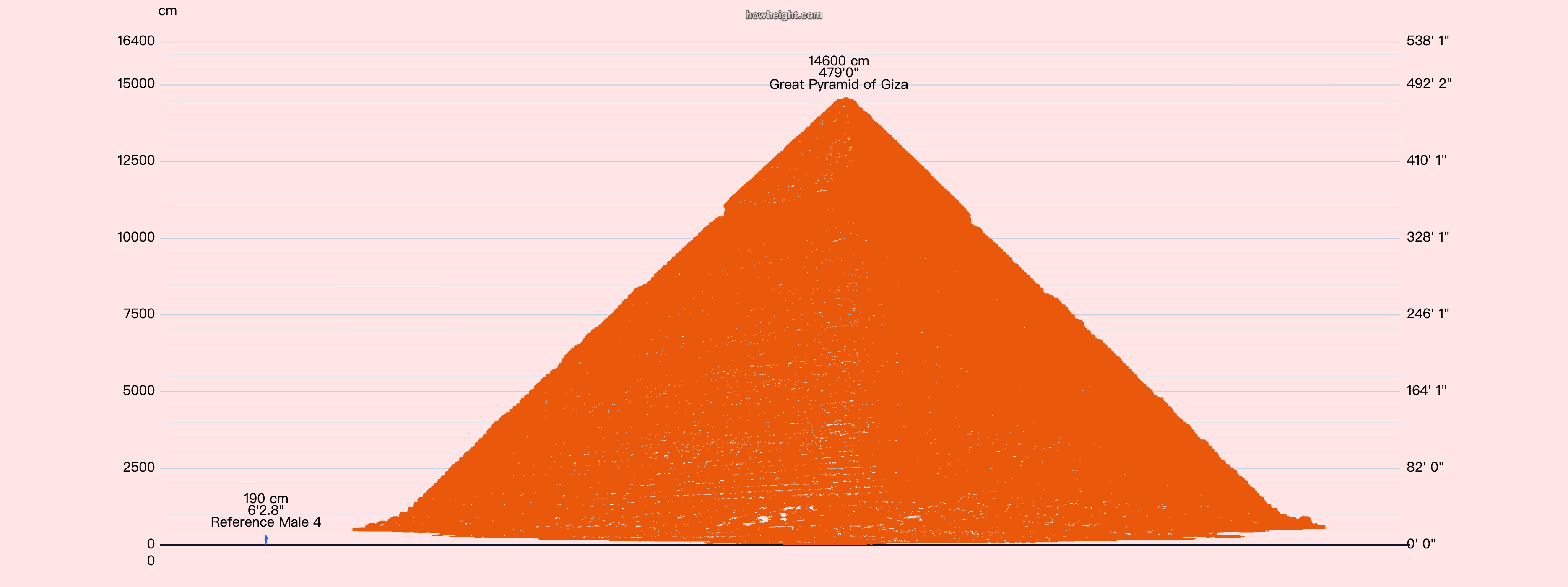 Great Pyramid of Giza human comparison height chart