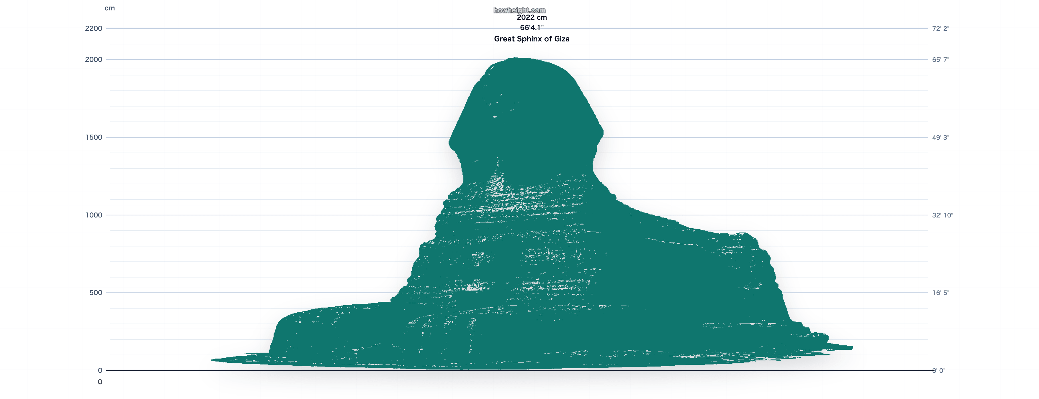 Grand Sphinx de Gizeh aperçu du graphique de hauteur