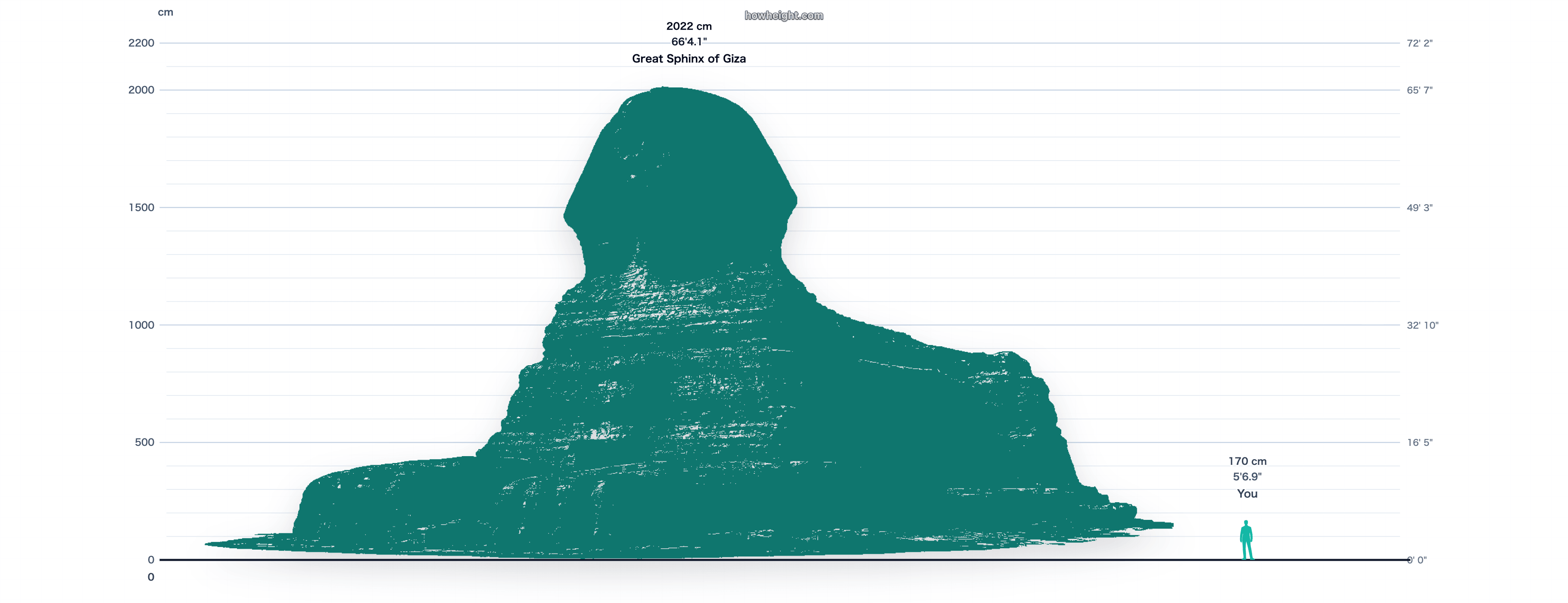 Höhendiagramm: Große Sphinx von Gizeh mit Personenvergleich und Wert 2,022 cm.