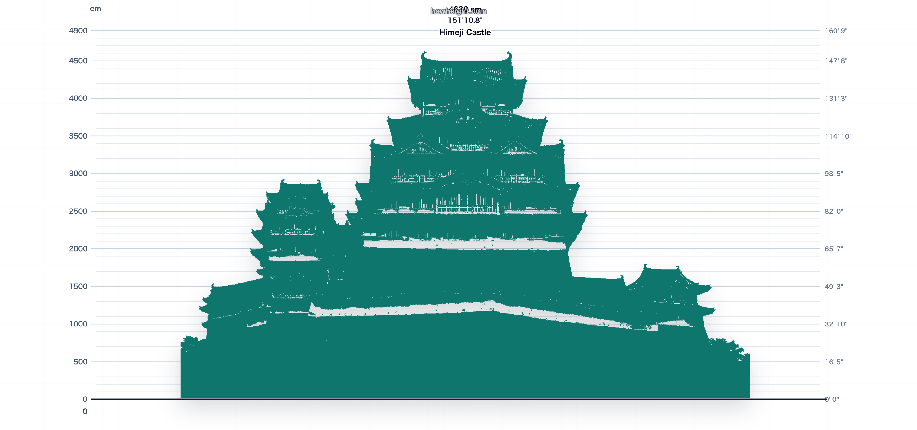 Château de Himeji aperçu du graphique de hauteur
