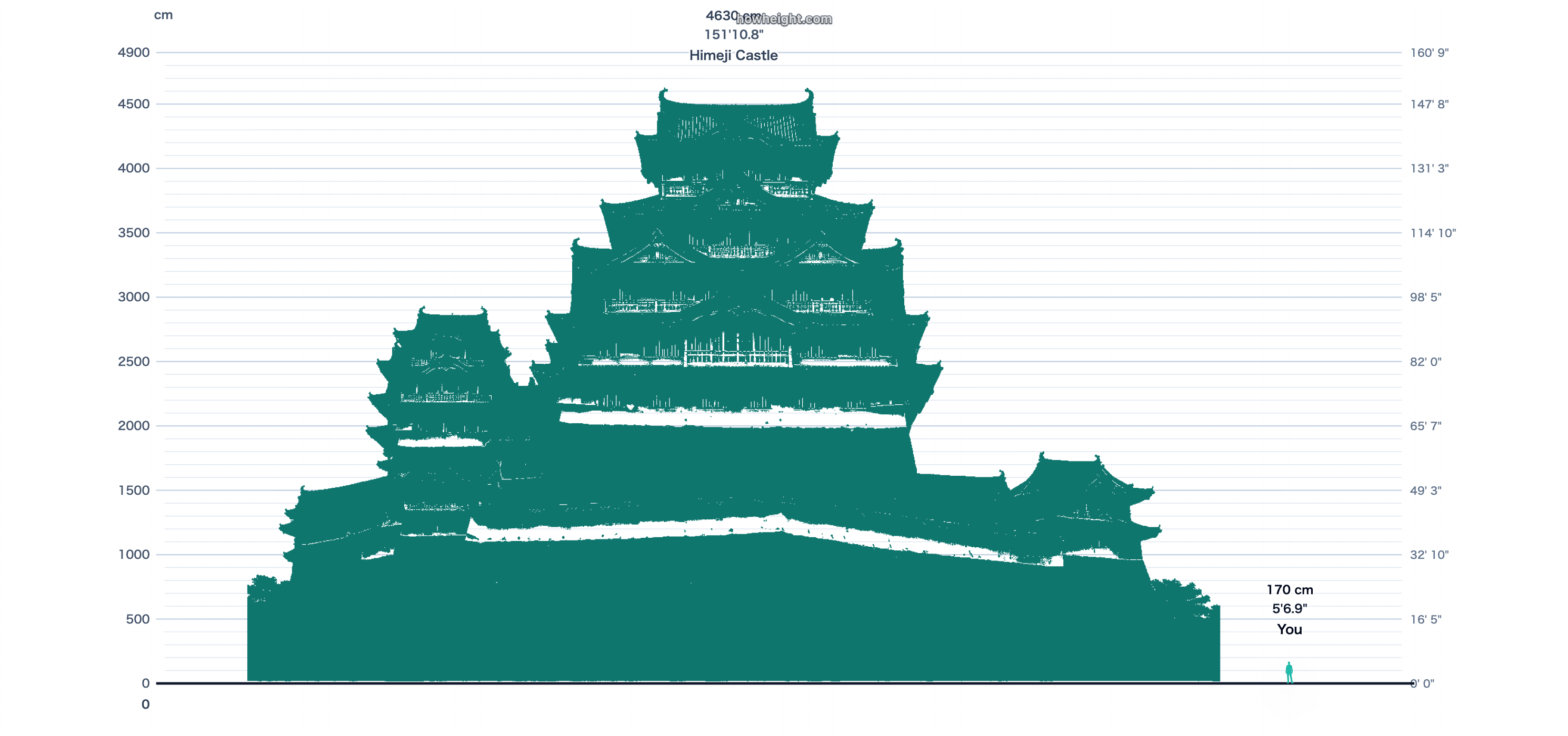 Grafico dell’altezza: Castello di Himeji con confronto umano e valore 4,630 cm.