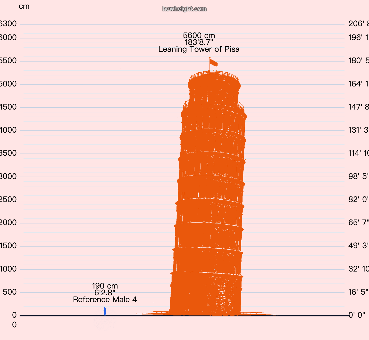 Leaning Tower of Pisa human comparison height chart