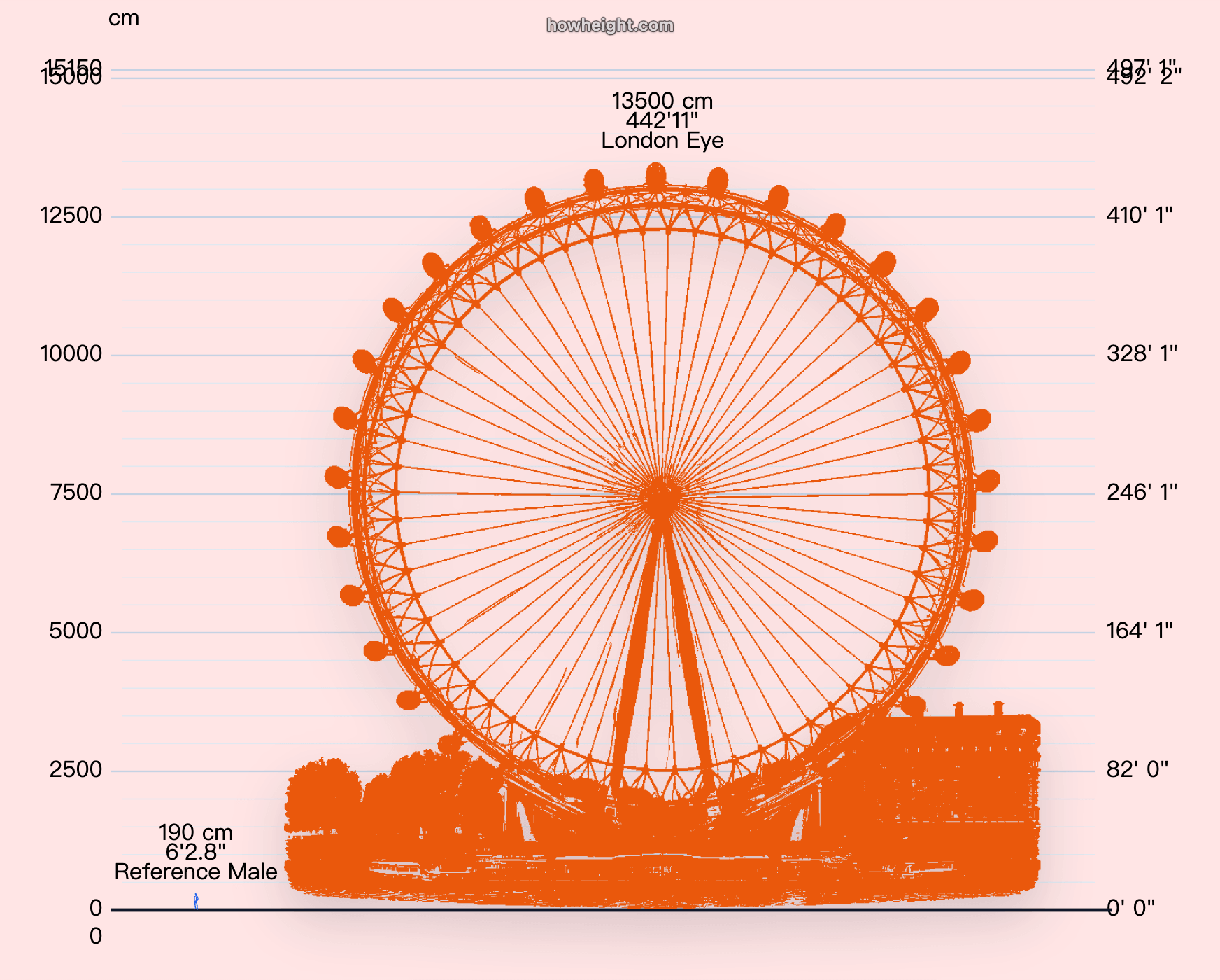 London Eye human comparison height chart