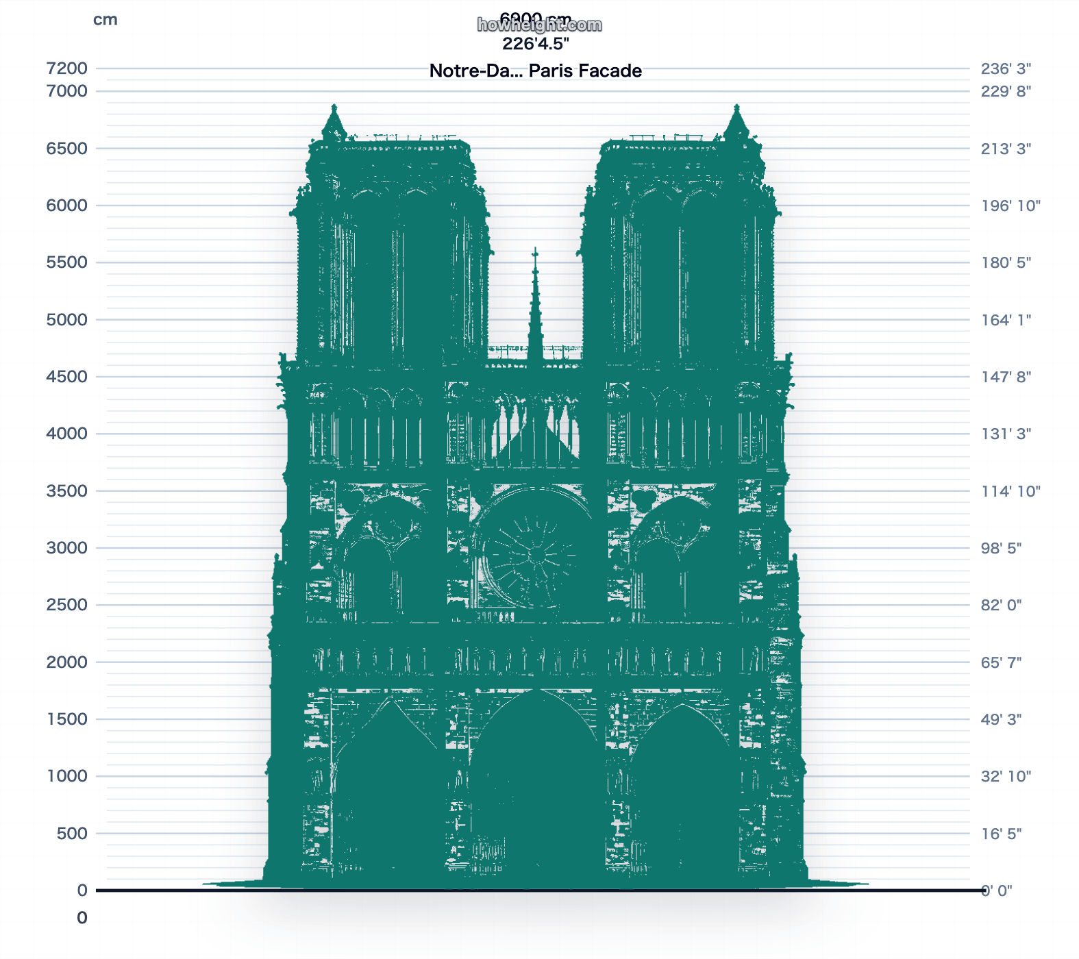 façade de Notre-Dame de Paris aperçu du graphique de hauteur