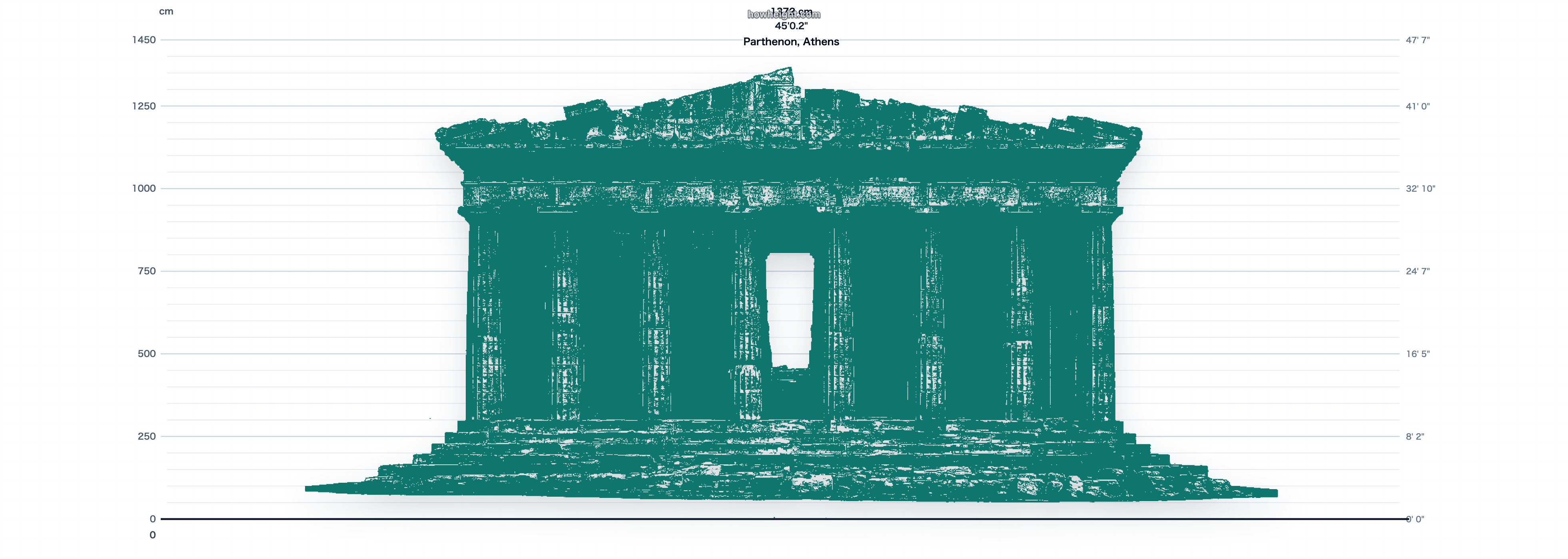 Parthénon d’Athènes aperçu du graphique de hauteur