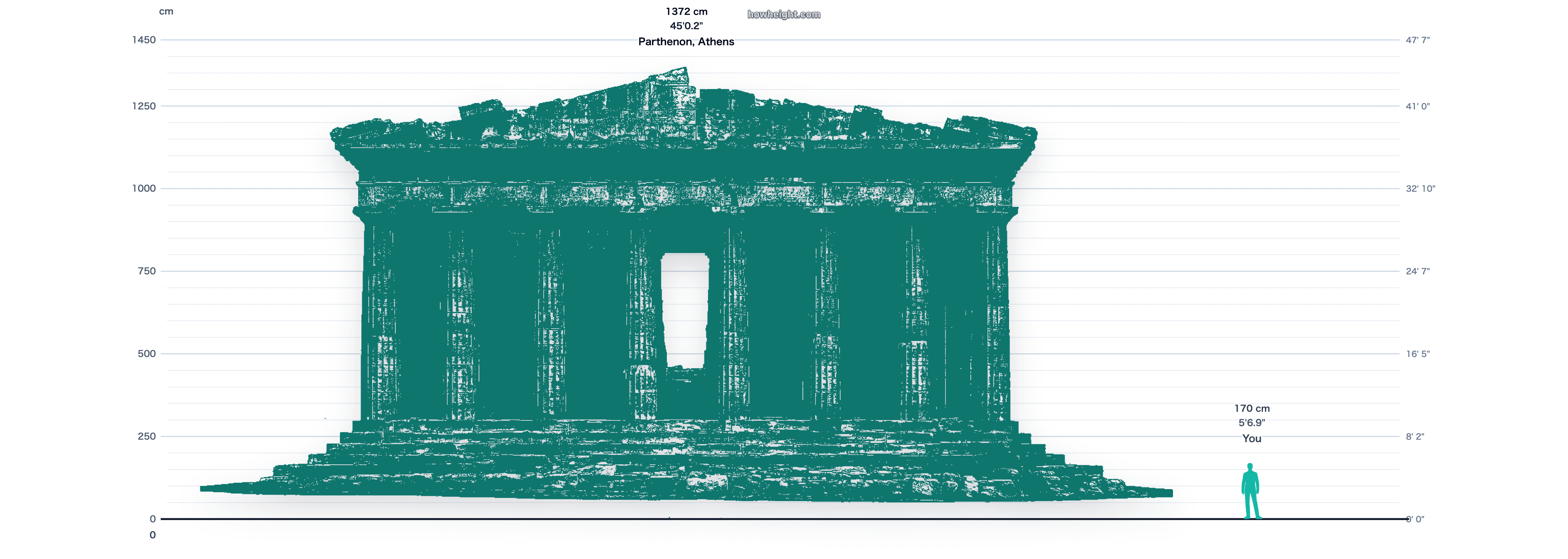 Grafico dell’altezza: Partenone di Atene con confronto umano e valore 1,372 cm.