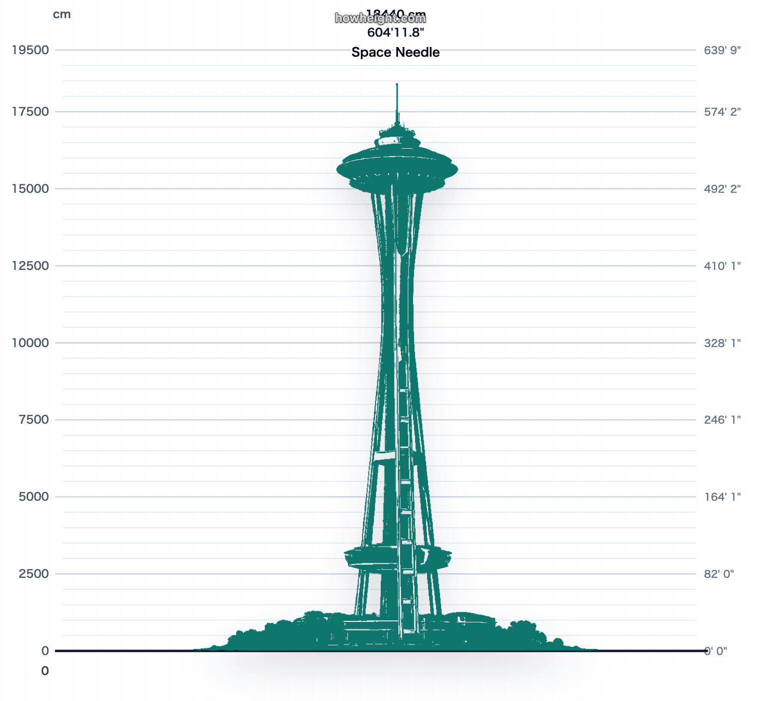 Space Needle aperçu du graphique de hauteur
