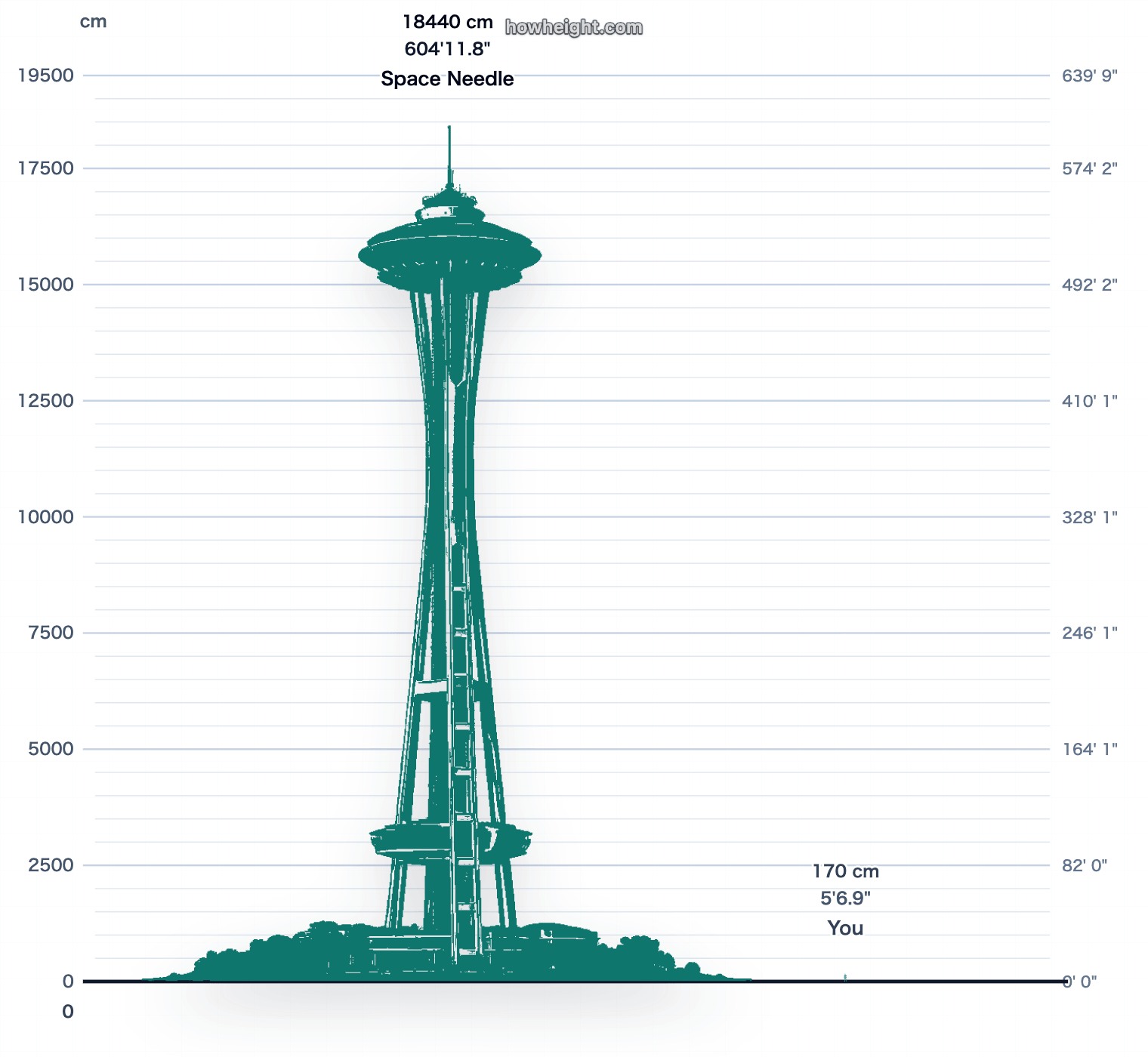 Höhendiagramm: Space Needle mit Personenvergleich und Wert 18,440 cm.
