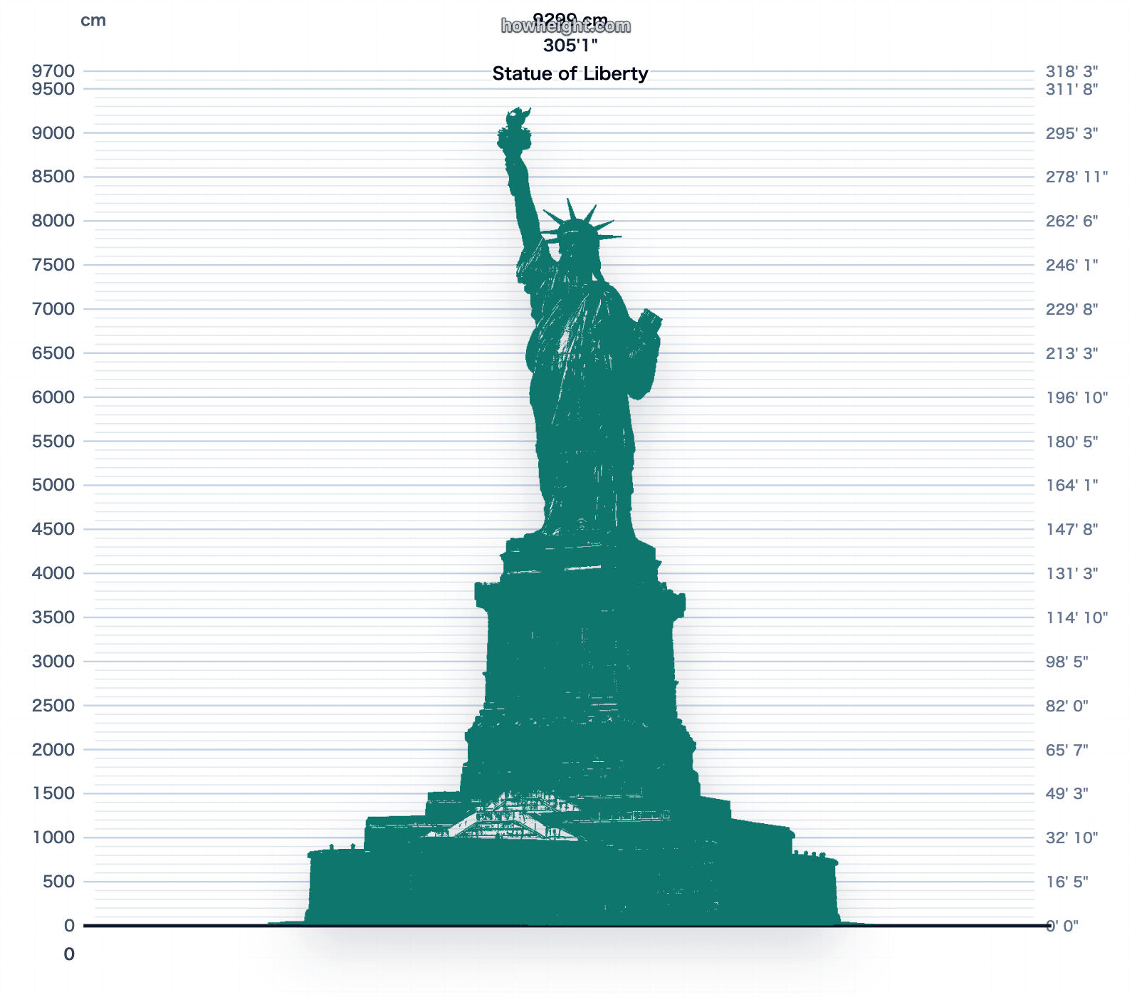 Statue de la Liberté aperçu du graphique de hauteur
